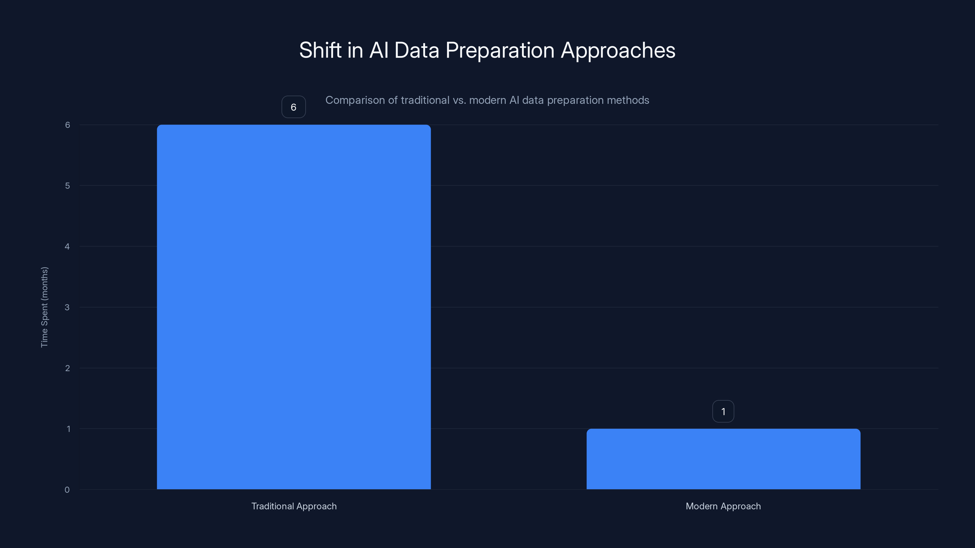 Shift in AI Data Preparation Approaches