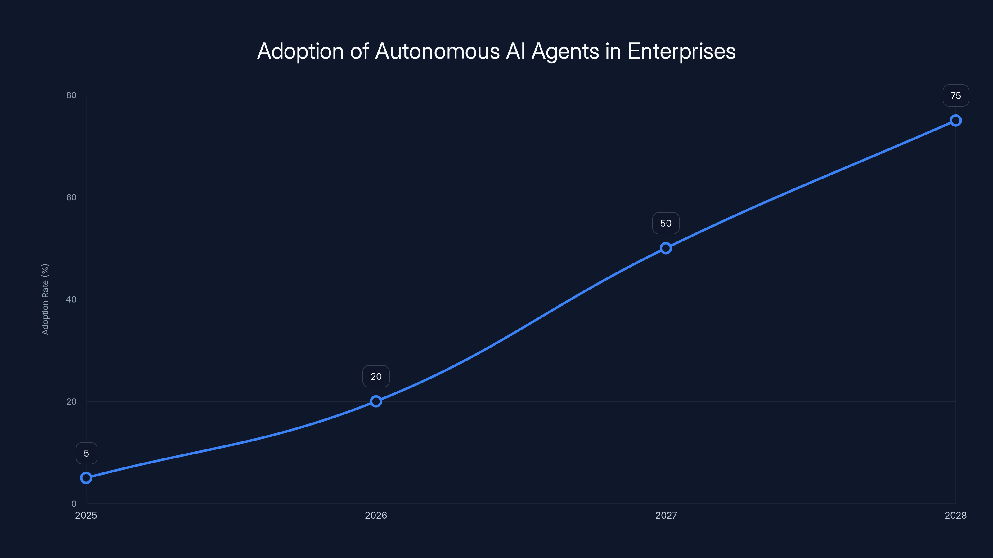 Adoption of Autonomous AI Agents in Enterprises