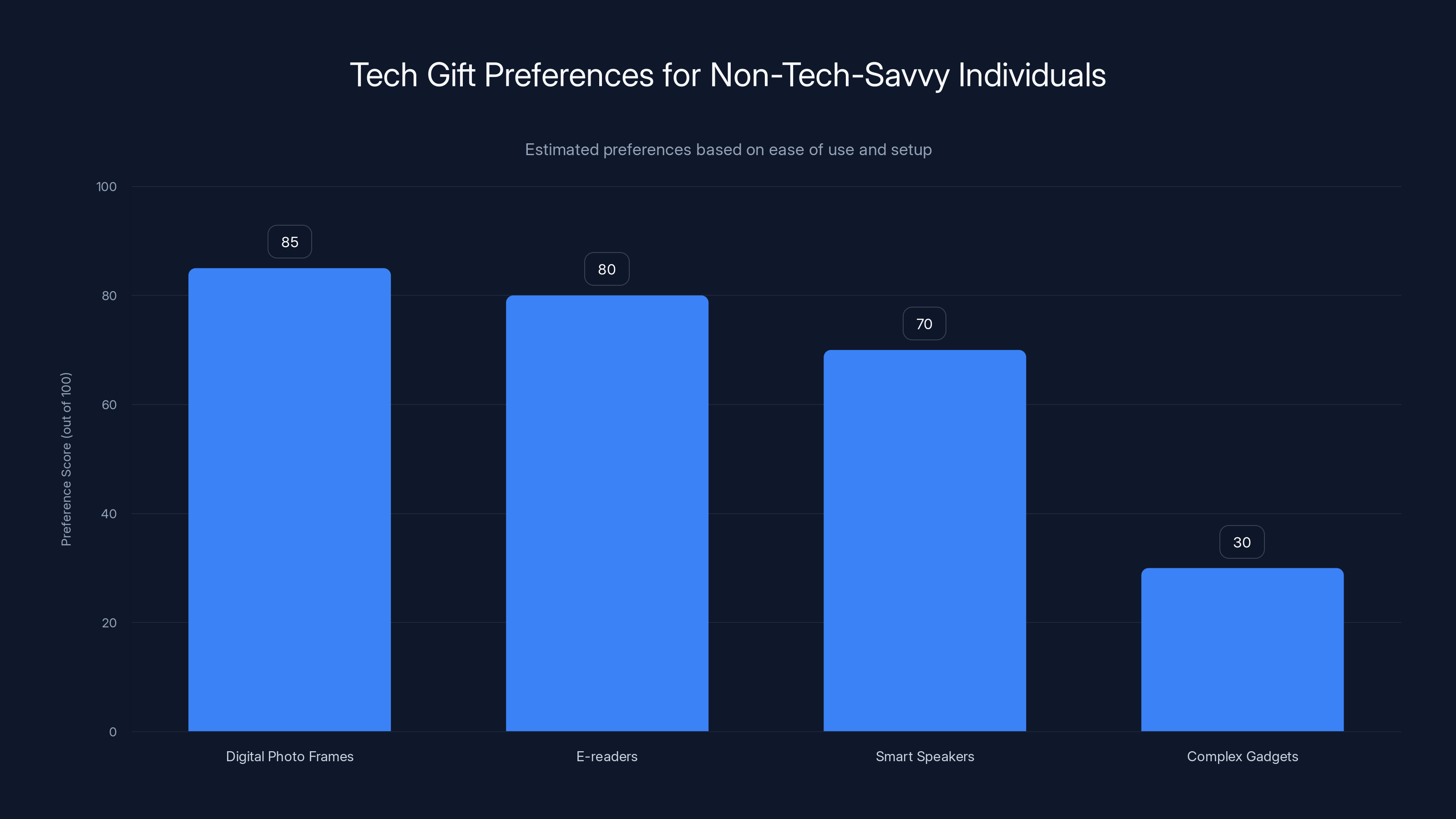 Tech Gift Preferences for Non-Tech-Savvy Individuals