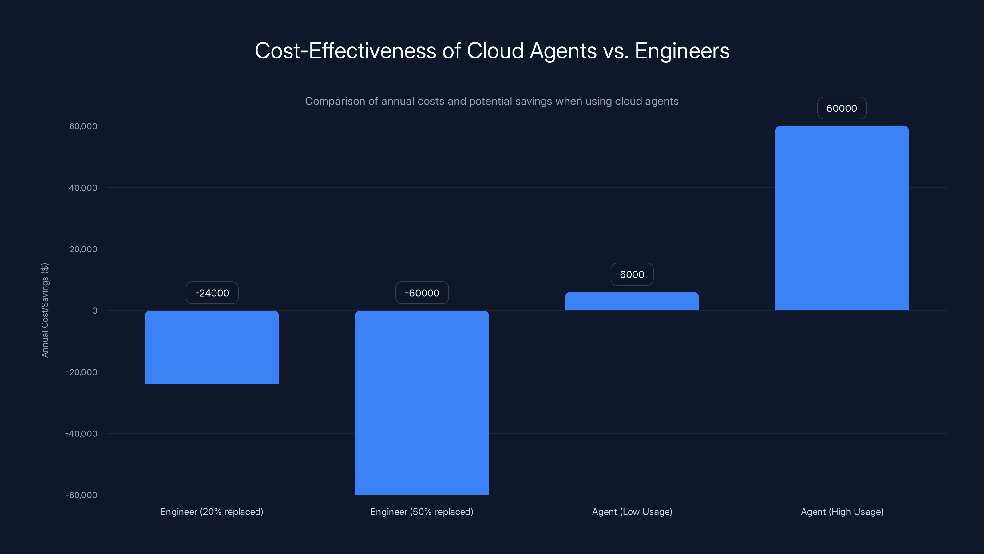 Cost-Effectiveness of Cloud Agents vs. Engineers