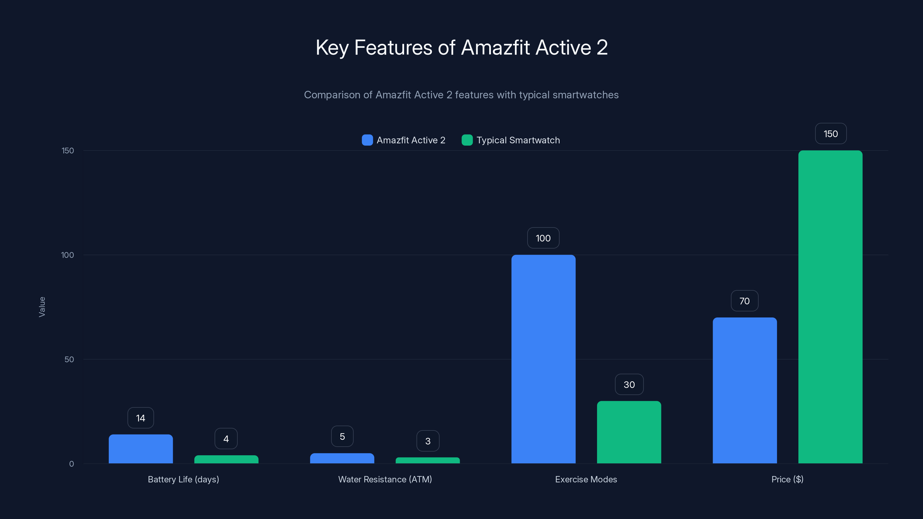 Key Features of Amazfit Active 2