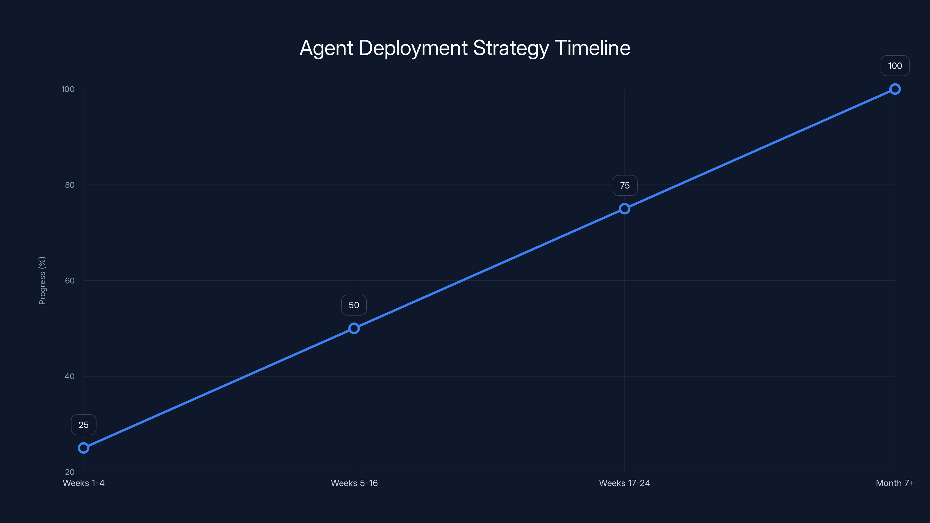 Agent Deployment Strategy Timeline