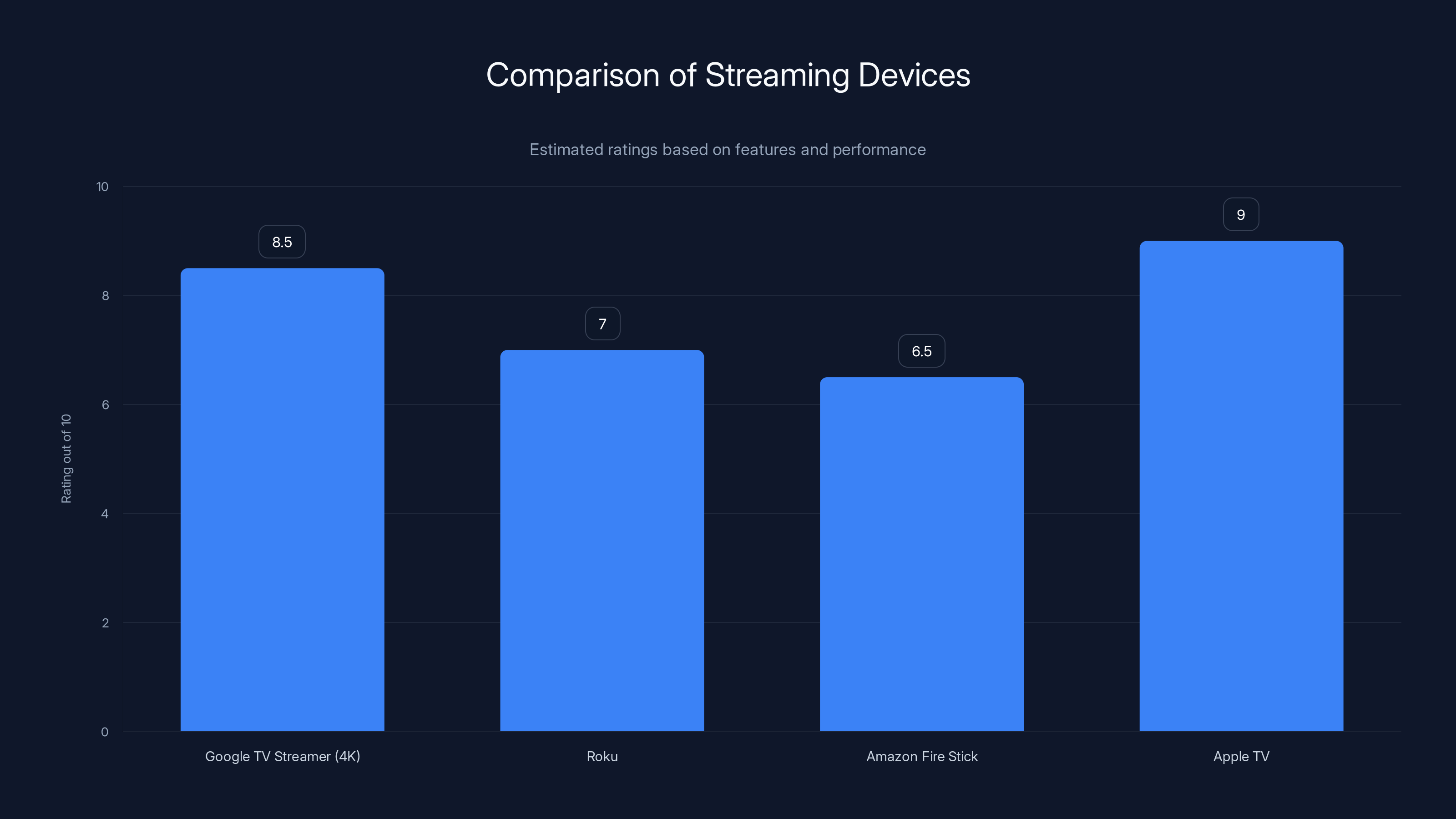 Comparison of Streaming Devices