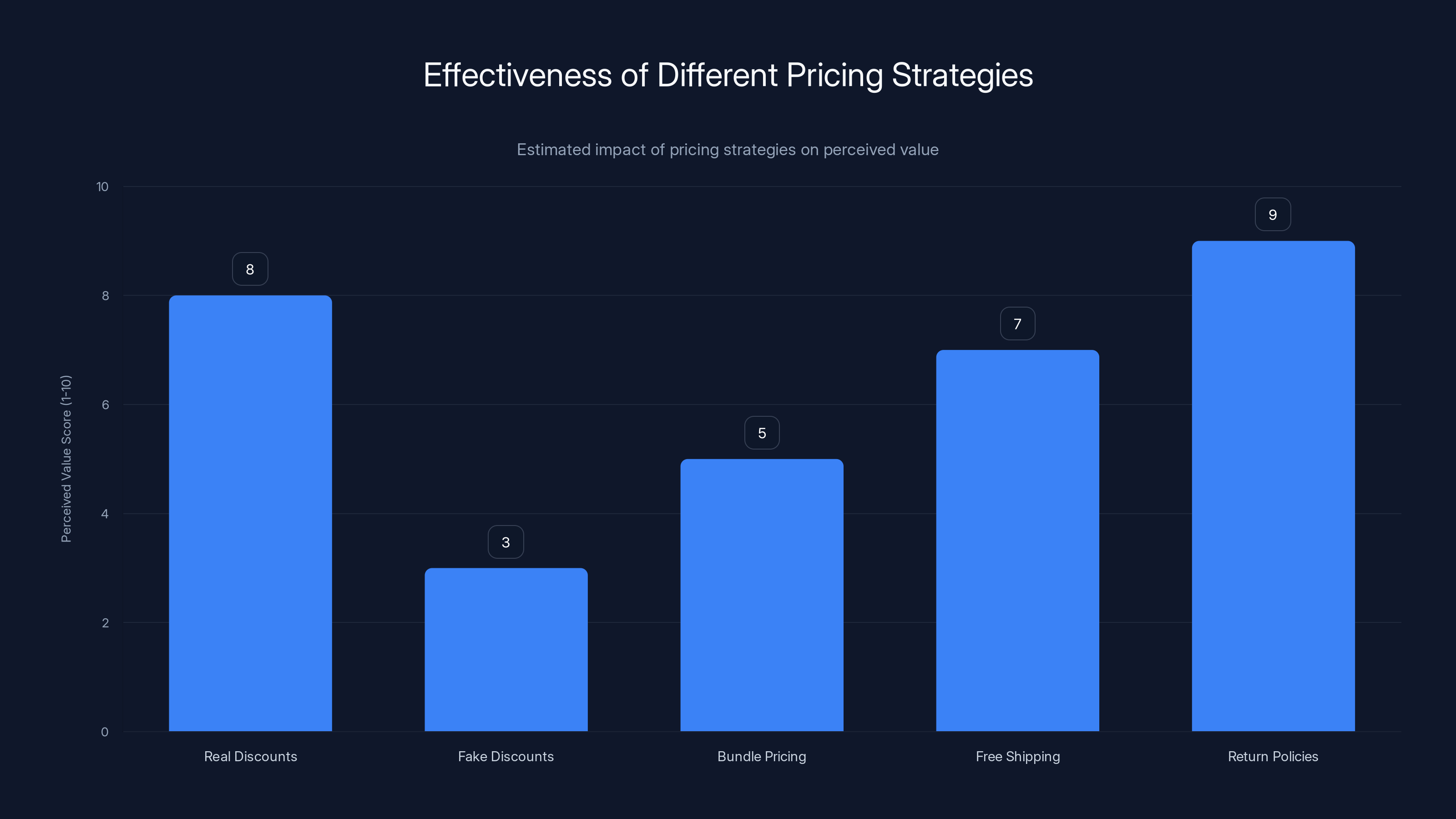 Effectiveness of Different Pricing Strategies