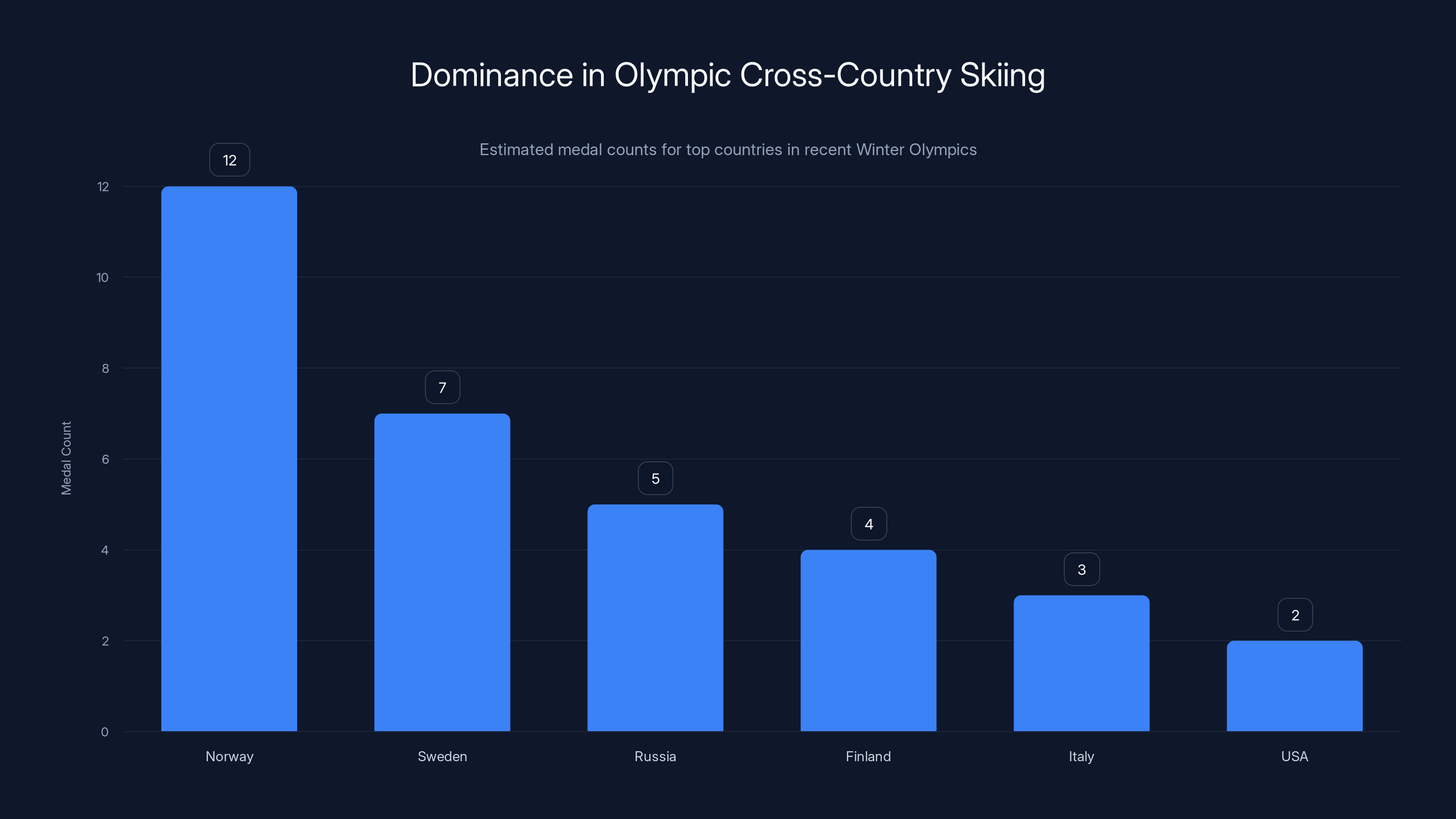 Dominance in Olympic Cross-Country Skiing