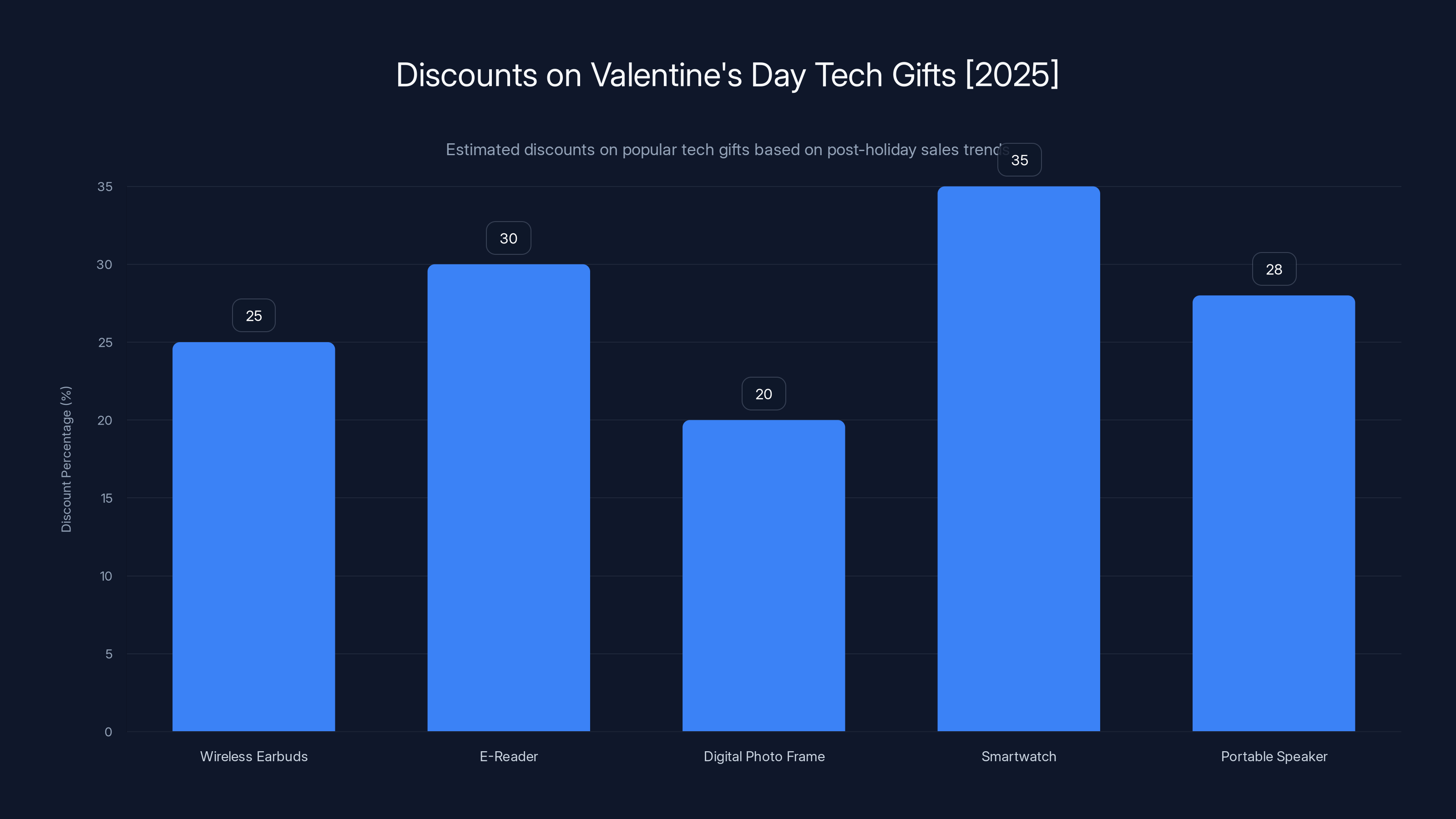 Discounts on Valentine's Day Tech Gifts [2025]