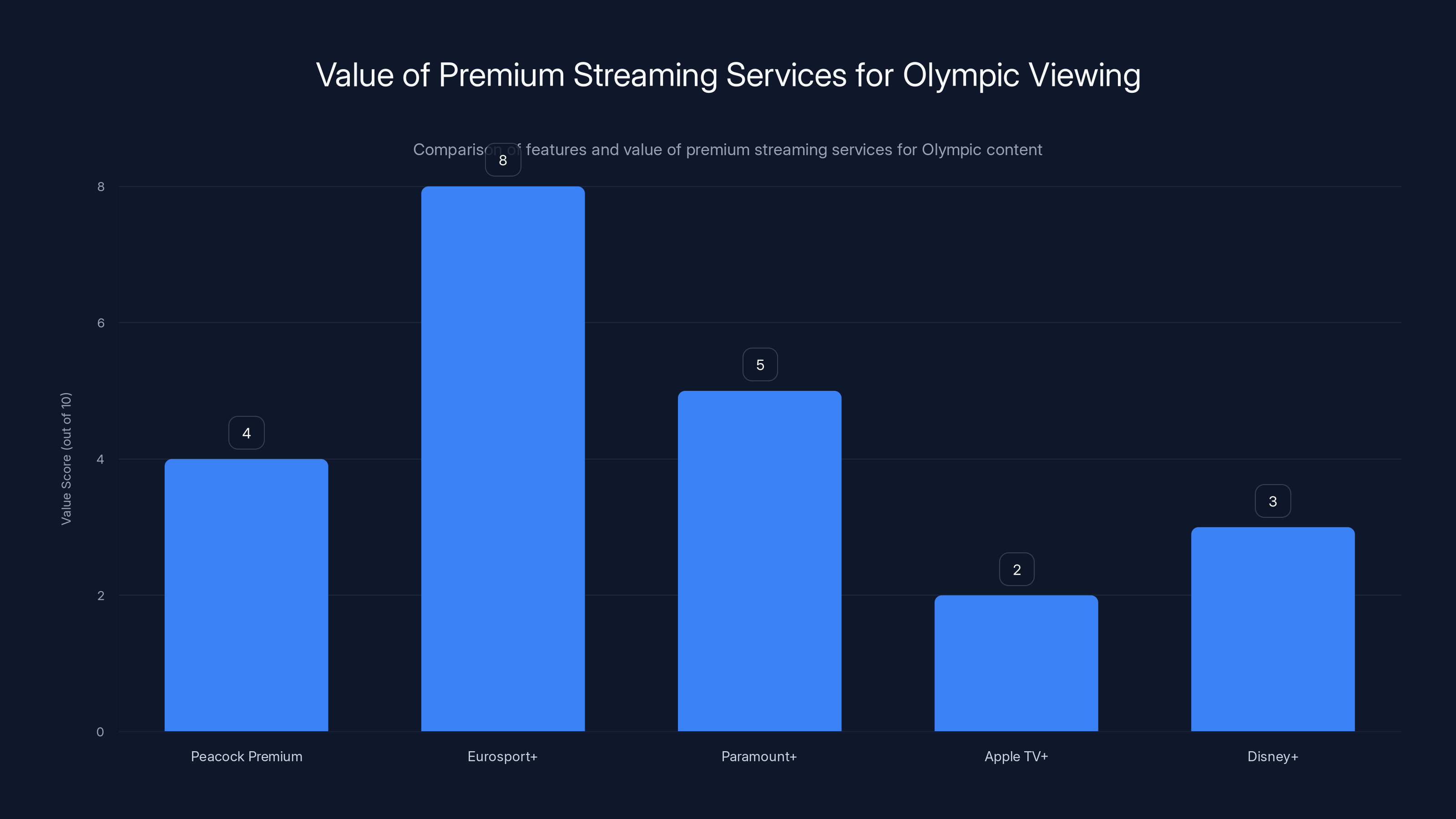 Value of Premium Streaming Services for Olympic Viewing