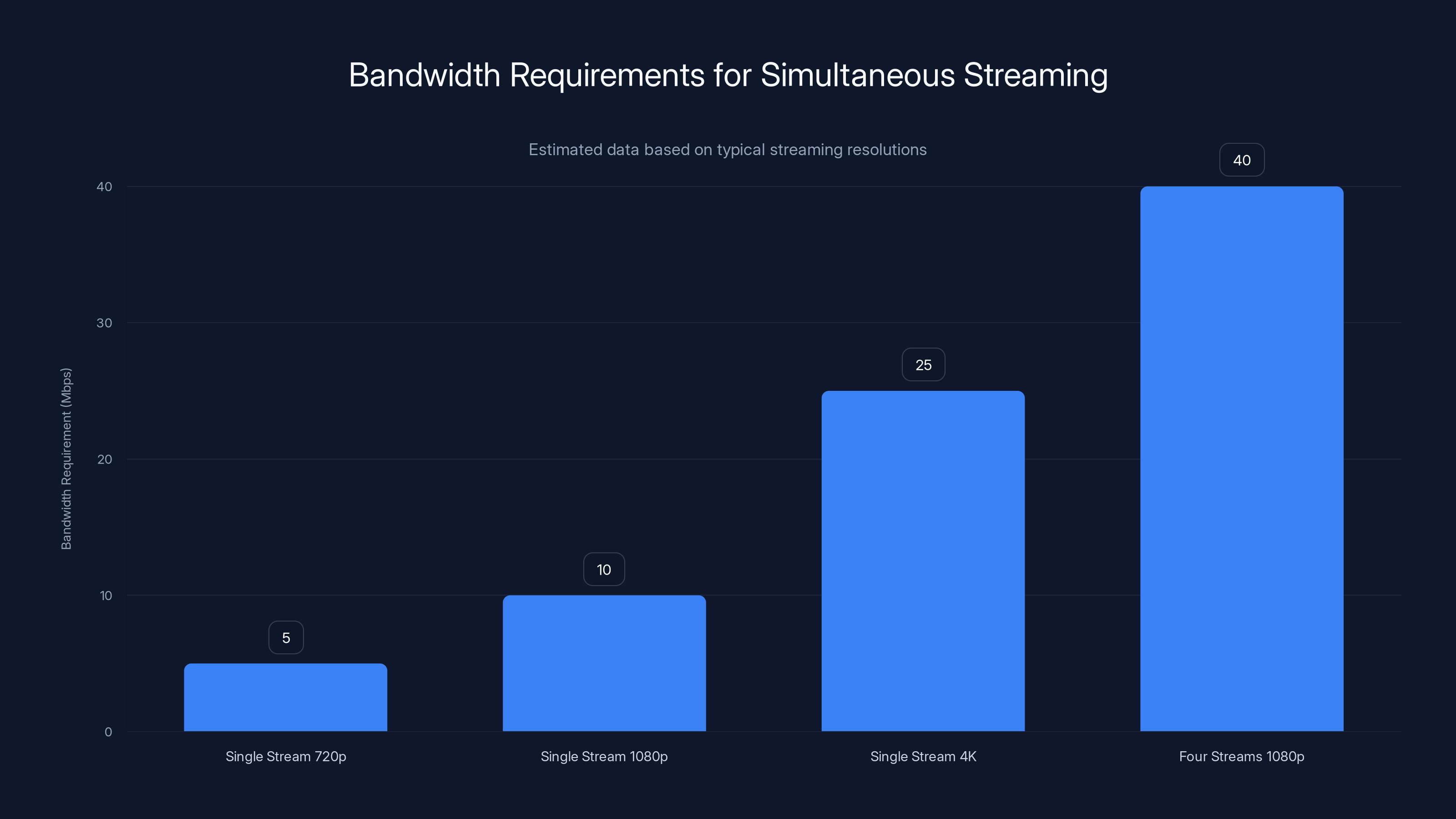 Bandwidth Requirements for Simultaneous Streaming