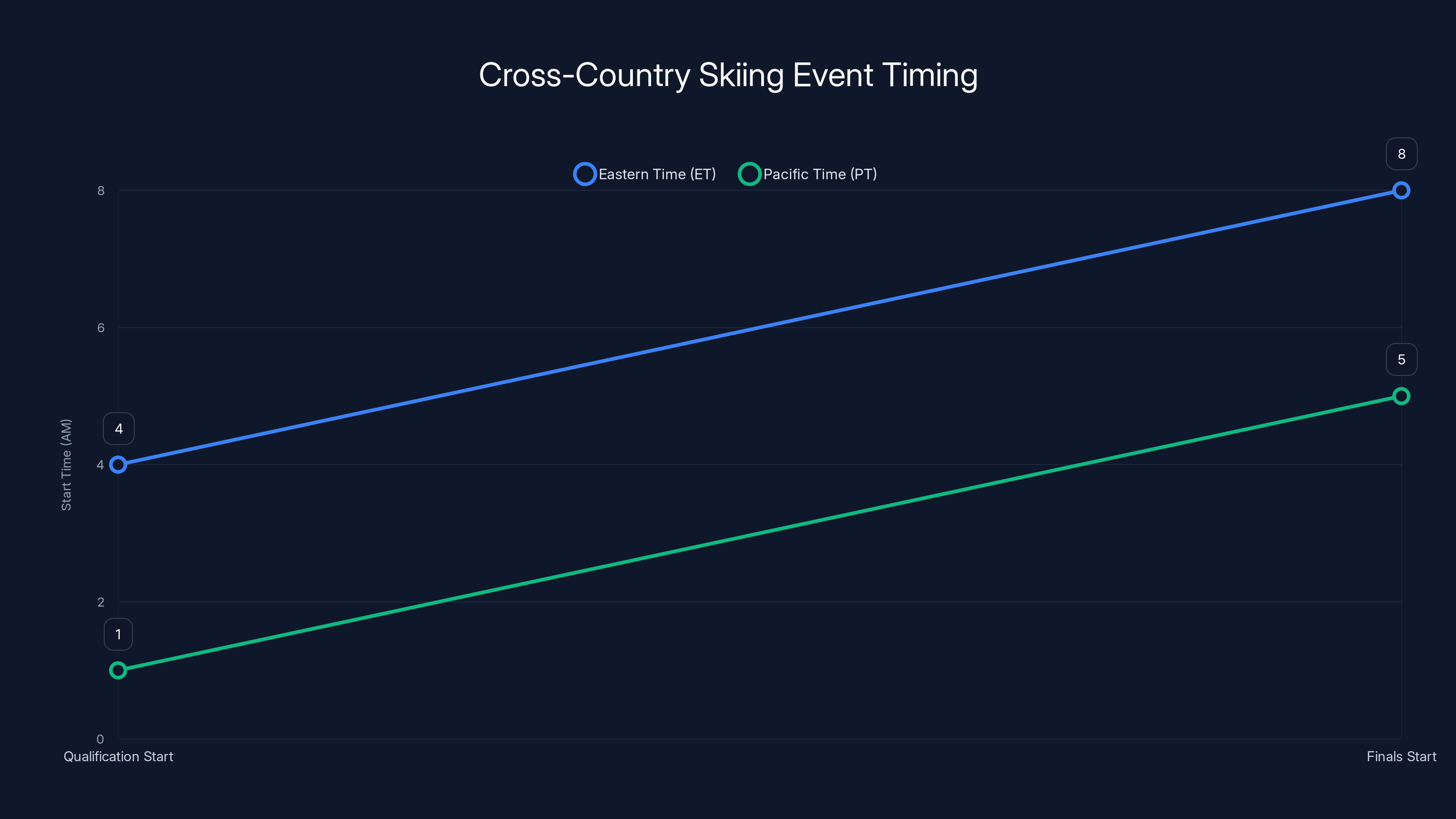 Cross-Country Skiing Event Timing