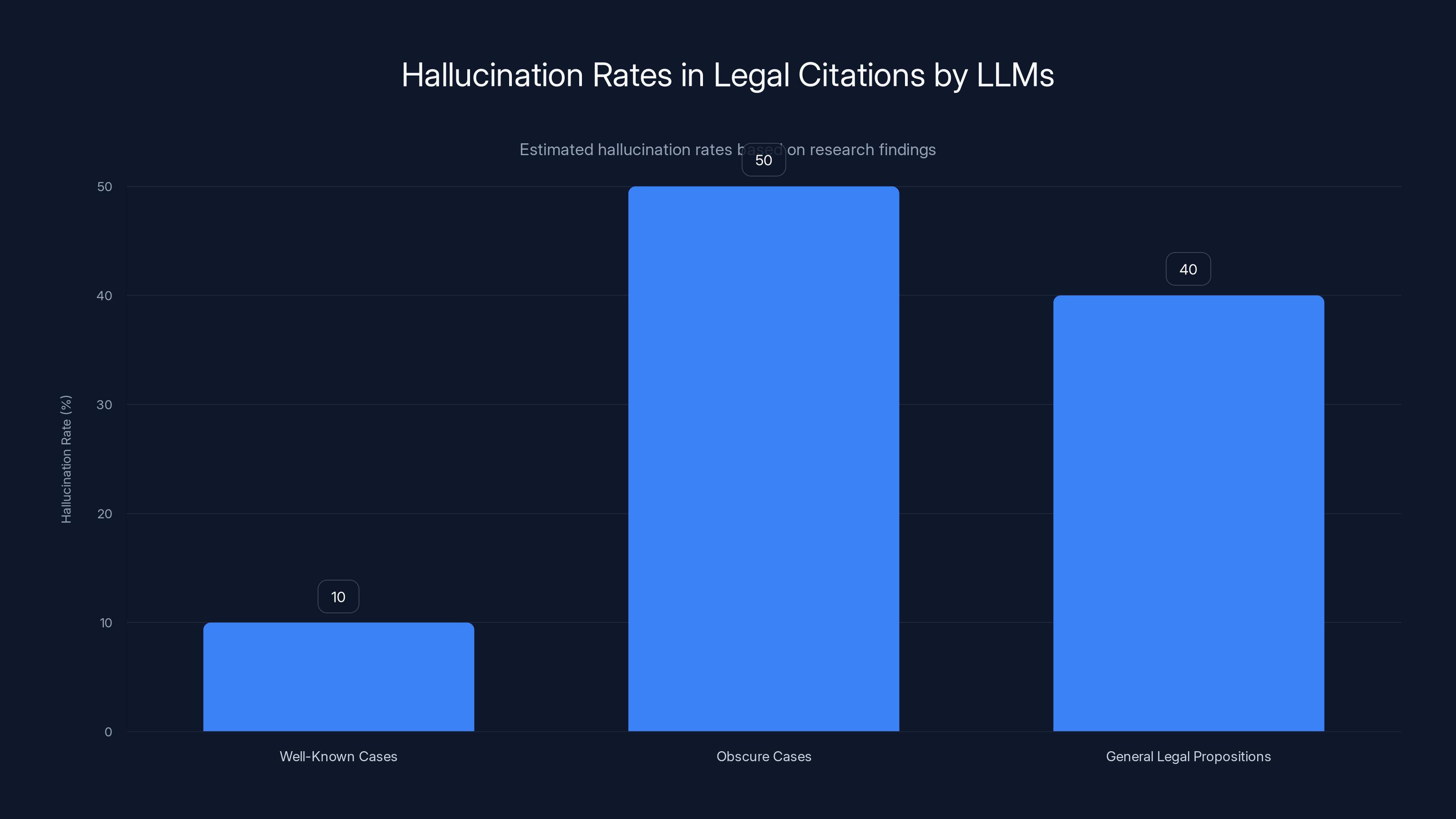 Hallucination Rates in Legal Citations by LLMs