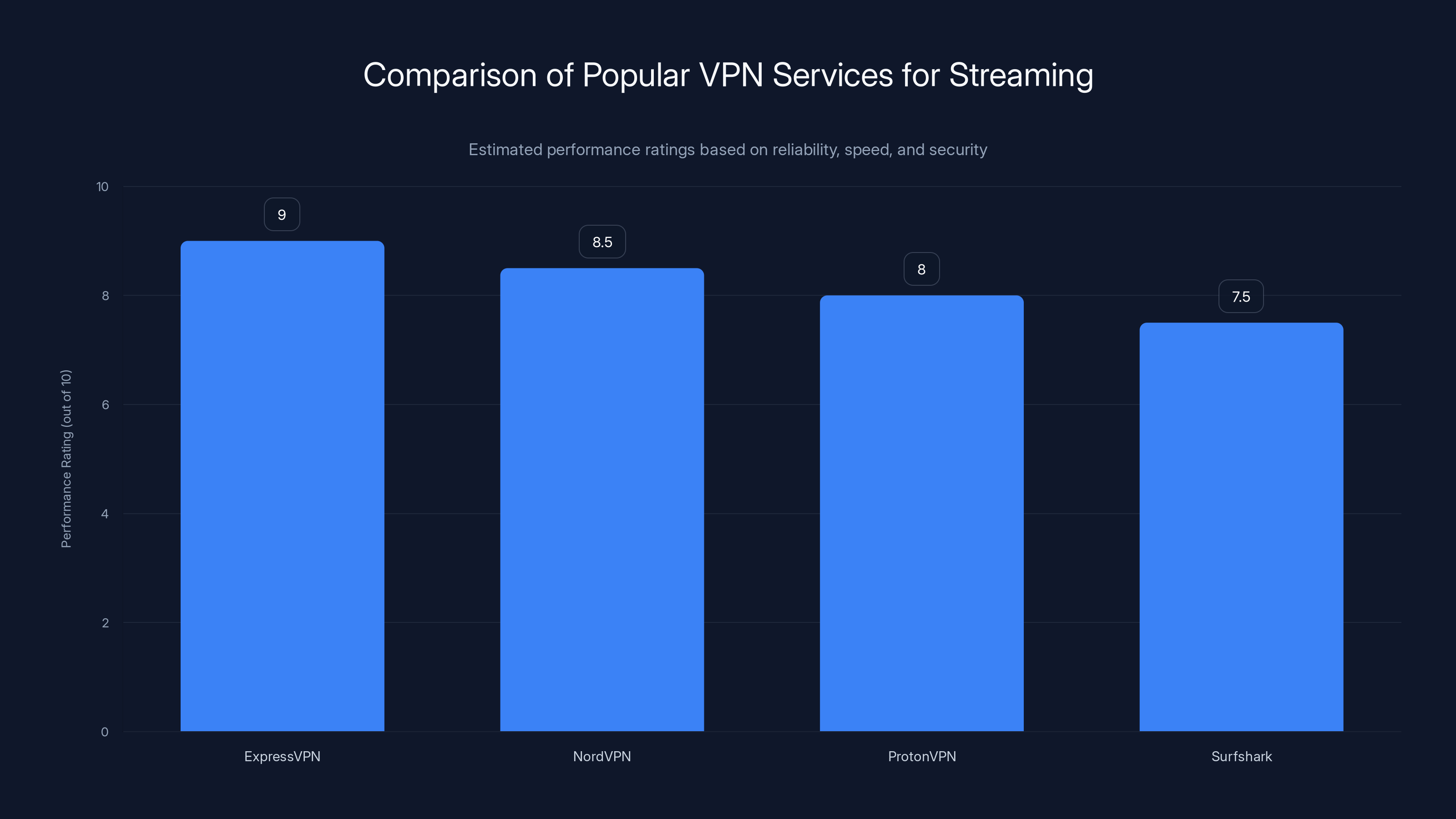 Comparison of Popular VPN Services for Streaming