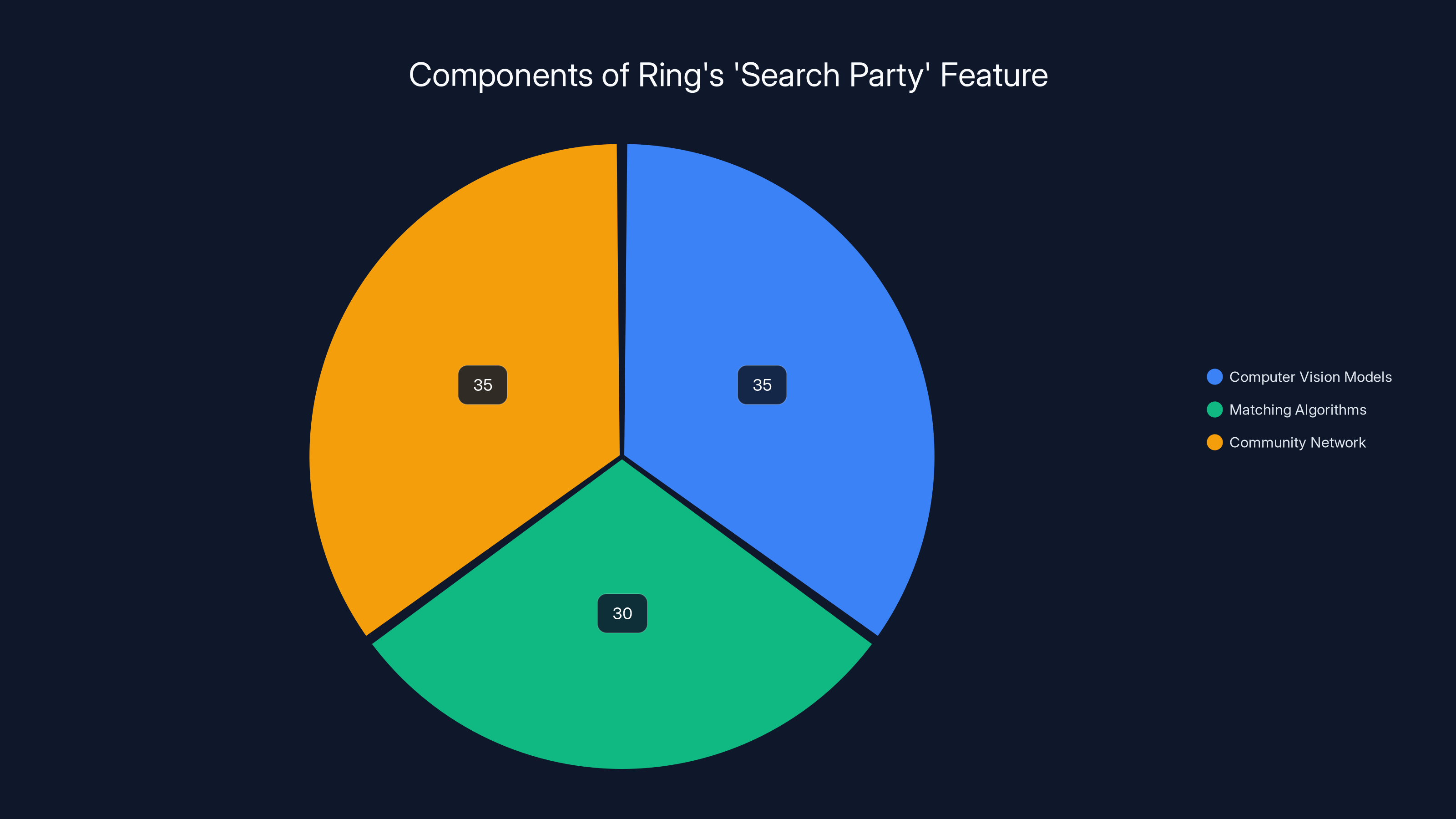 Components of Ring's 'Search Party' Feature