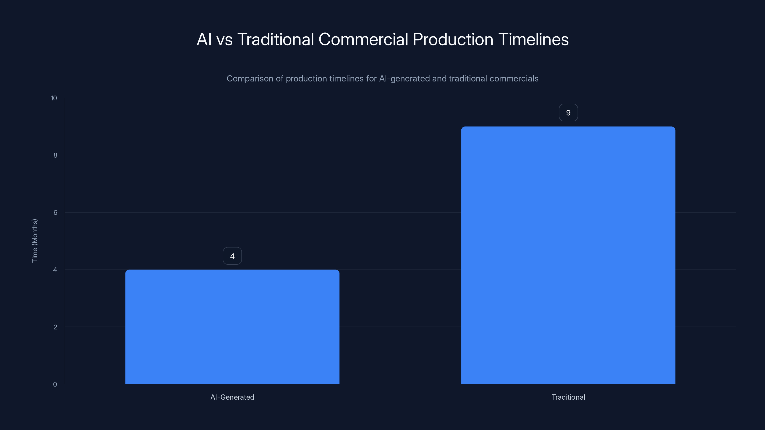 AI vs Traditional Commercial Production Timelines