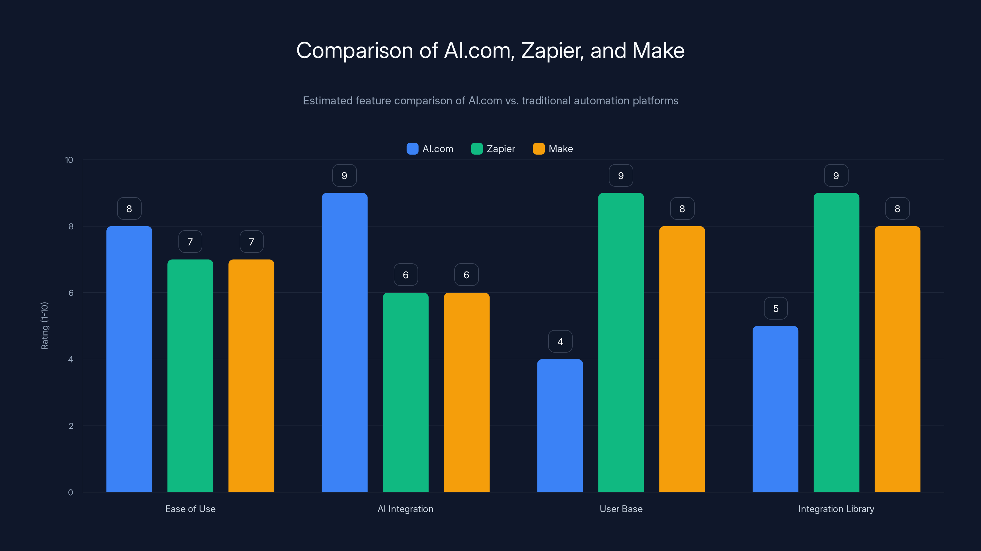 Comparison of AI.com, Zapier, and Make