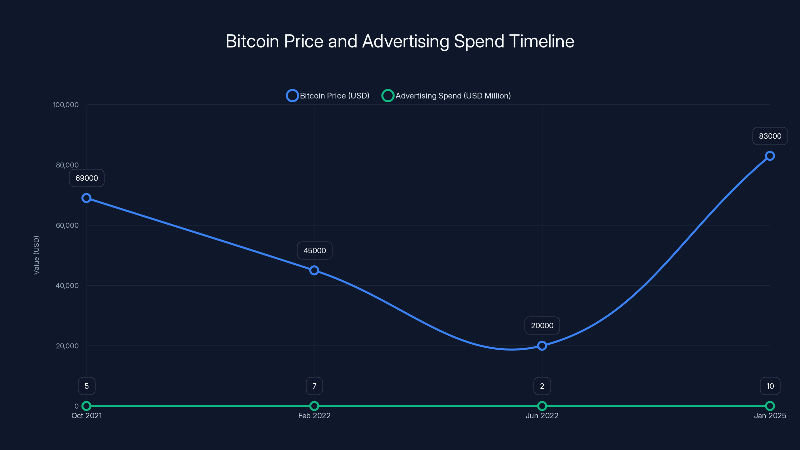 Bitcoin Price and Advertising Spend Timeline