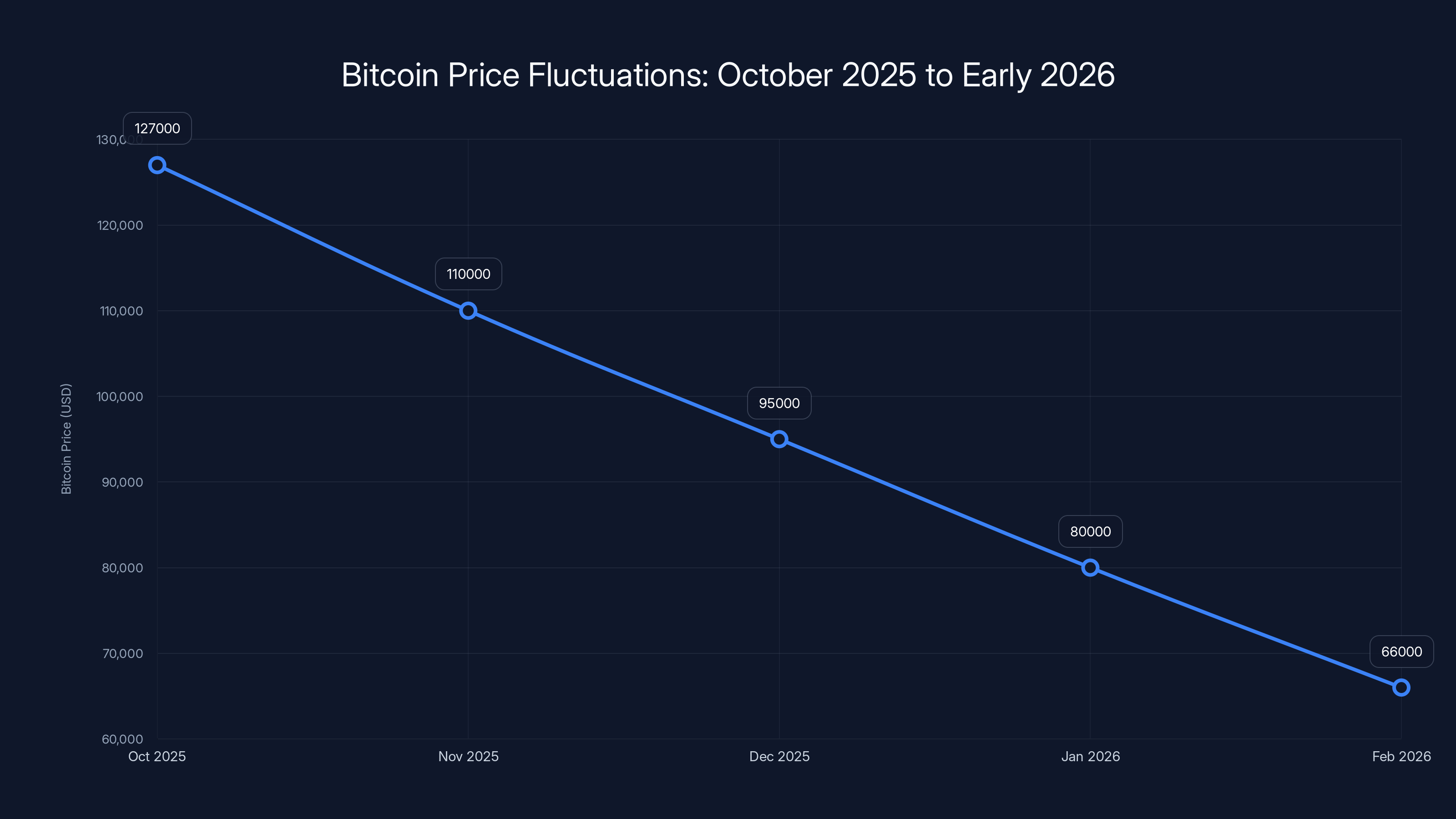 Bitcoin Price Fluctuations: October 2025 to Early 2026