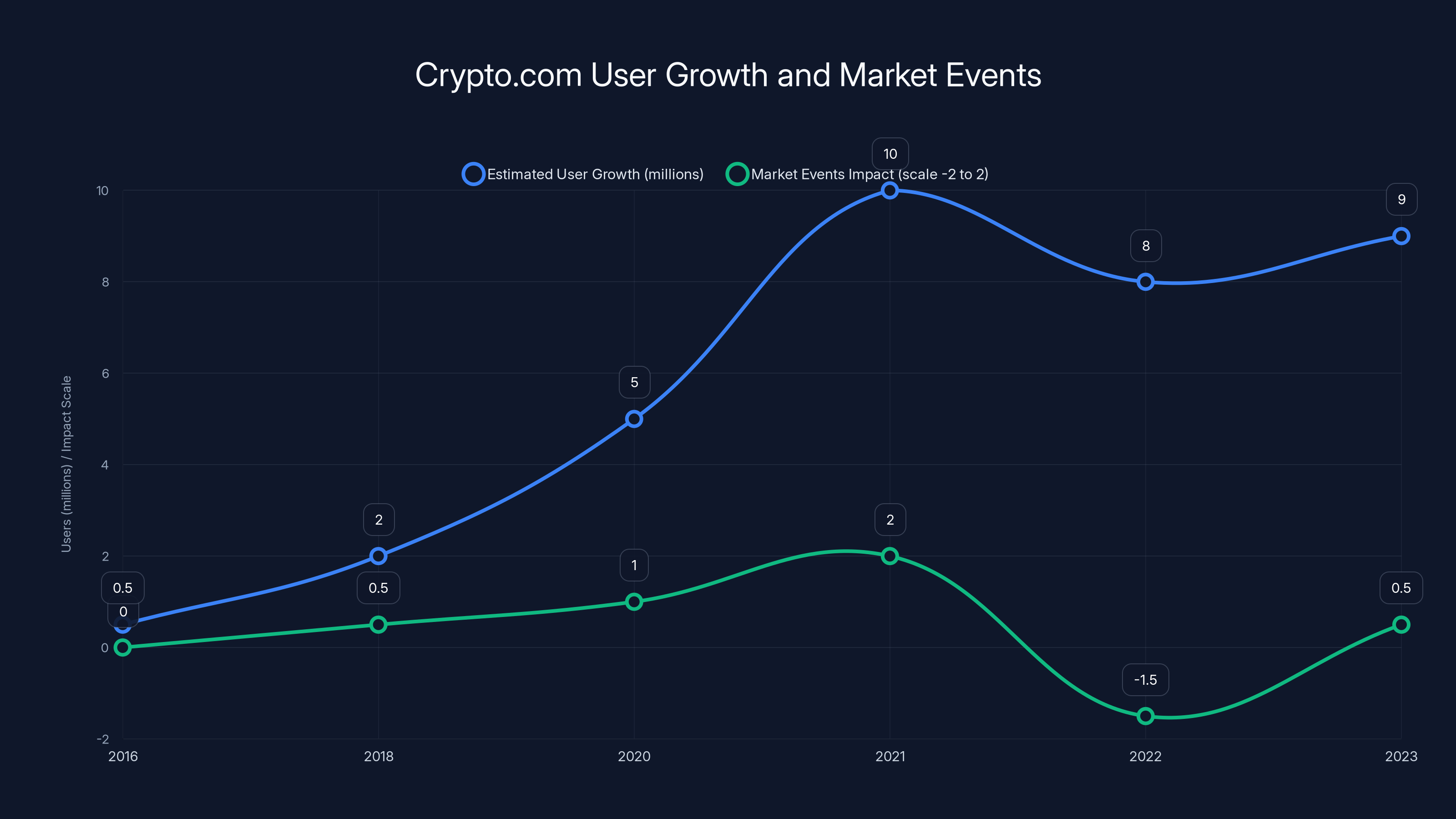 Crypto.com User Growth and Market Events