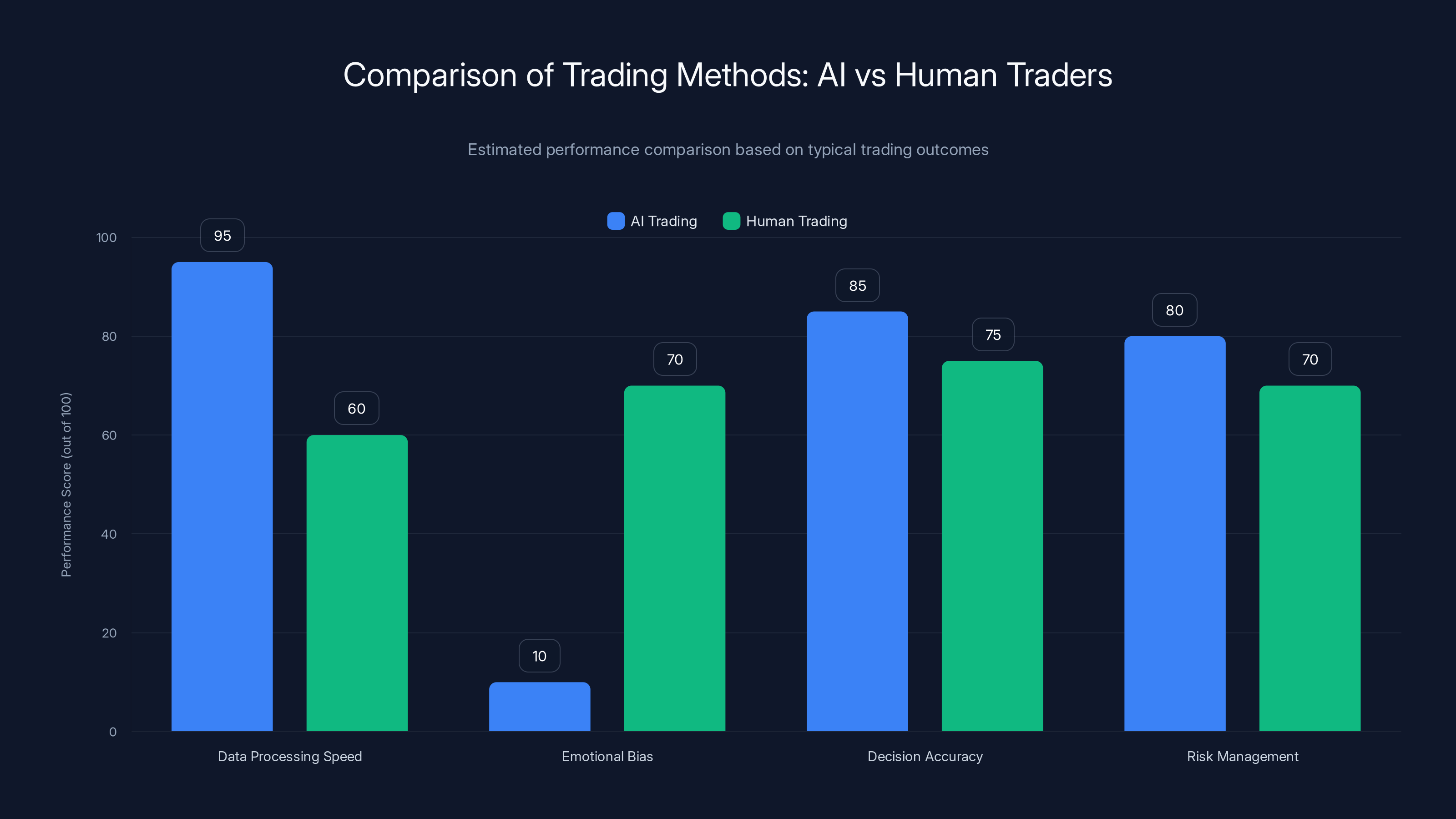 Comparison of Trading Methods: AI vs Human Traders