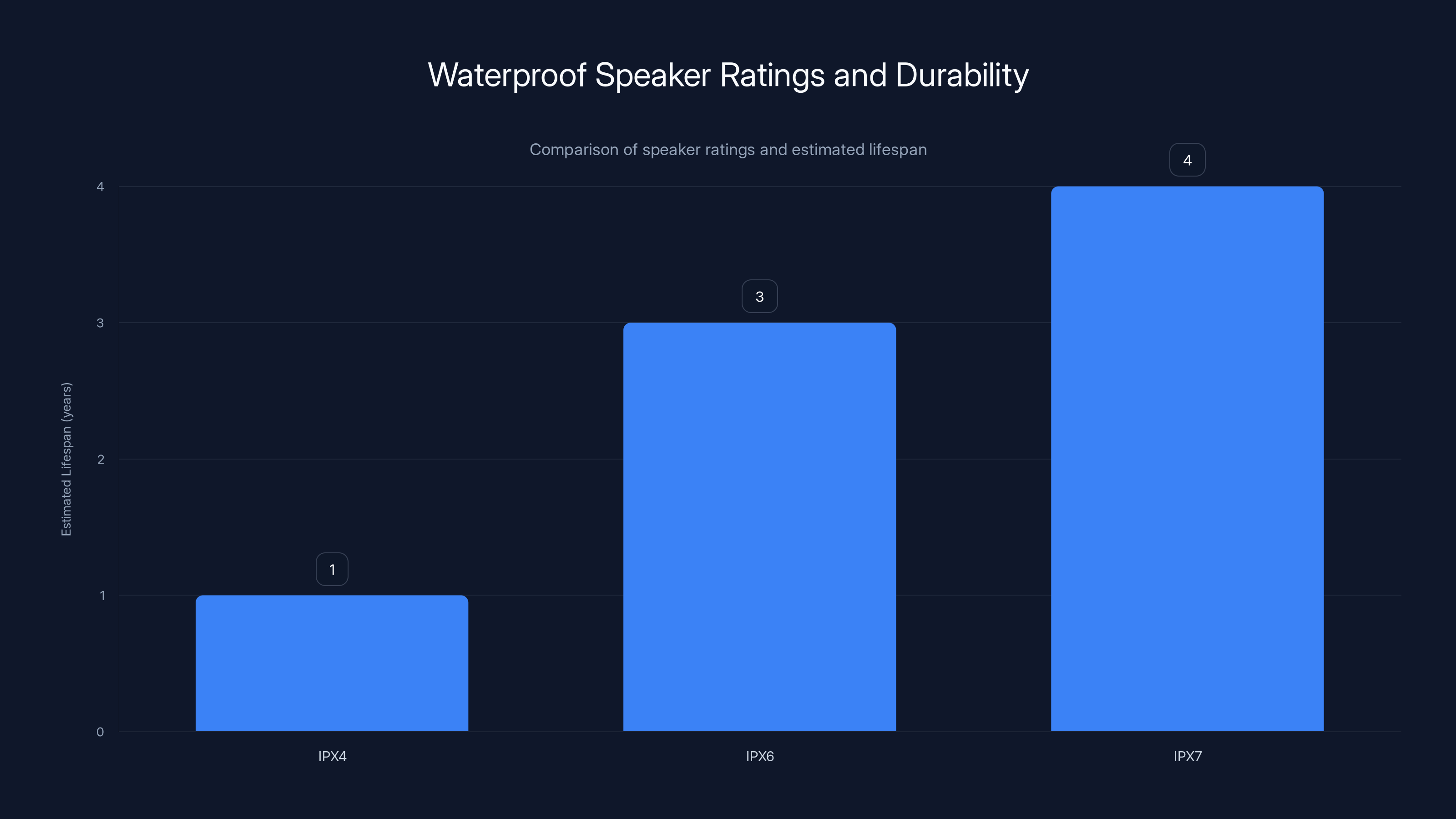 Waterproof Speaker Ratings and Durability