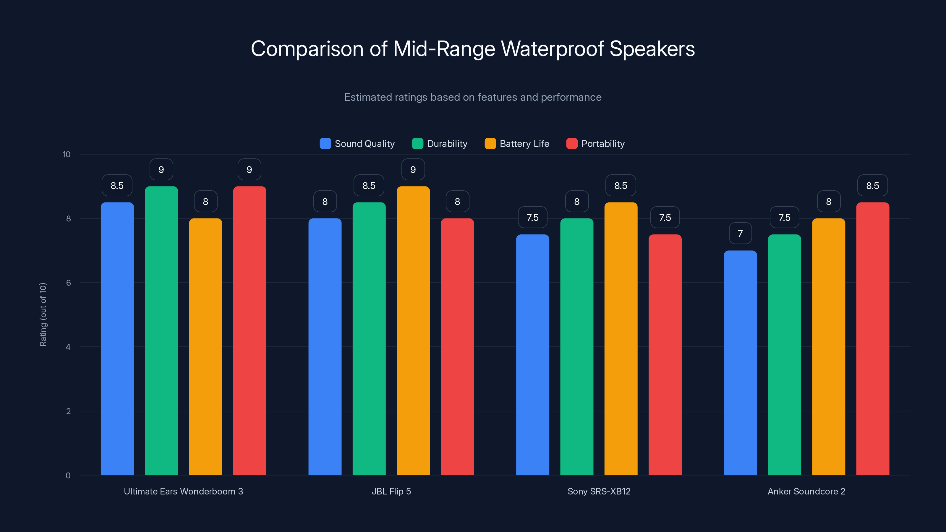 Comparison of Mid-Range Waterproof Speakers