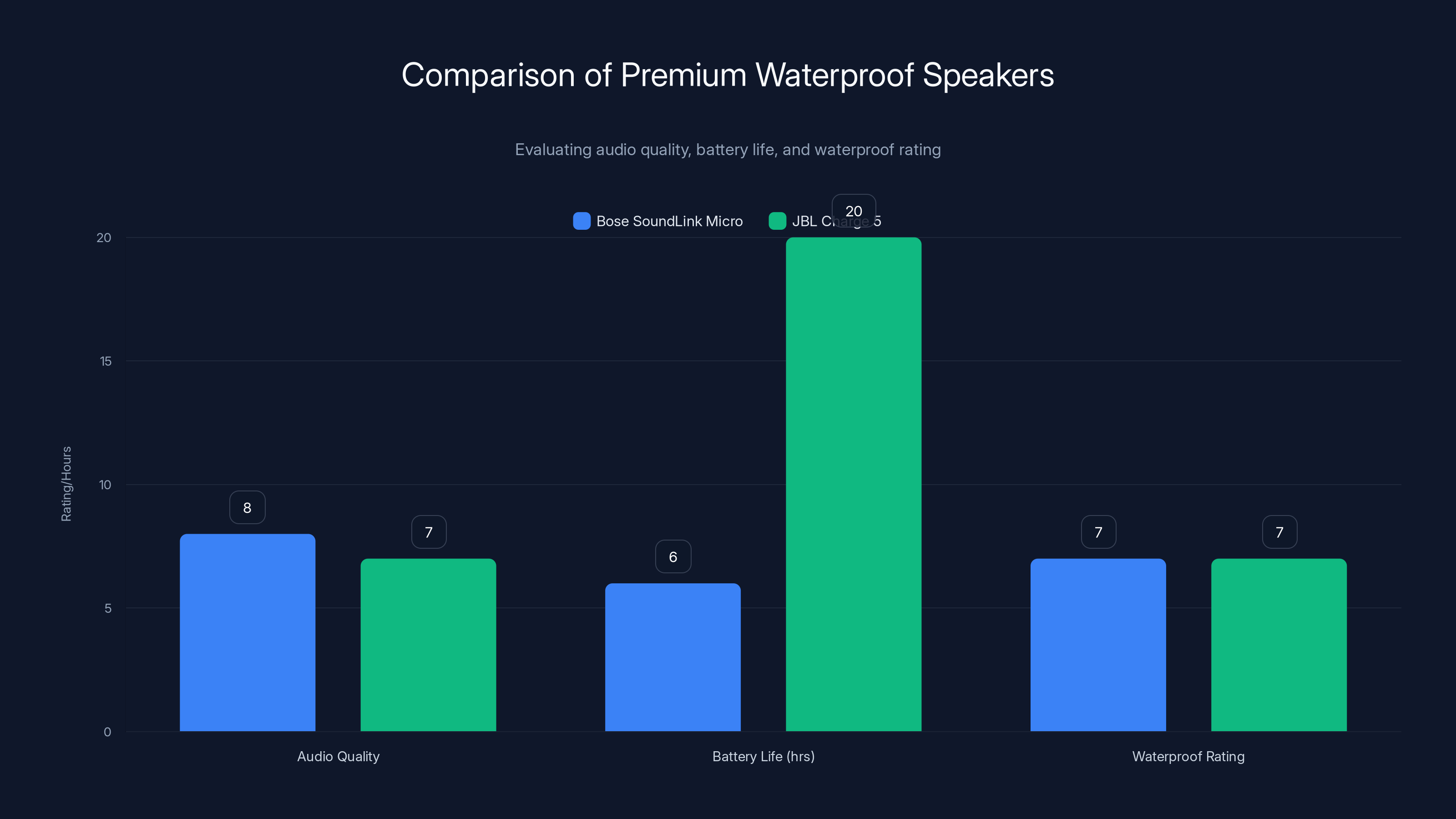 Comparison of Premium Waterproof Speakers
