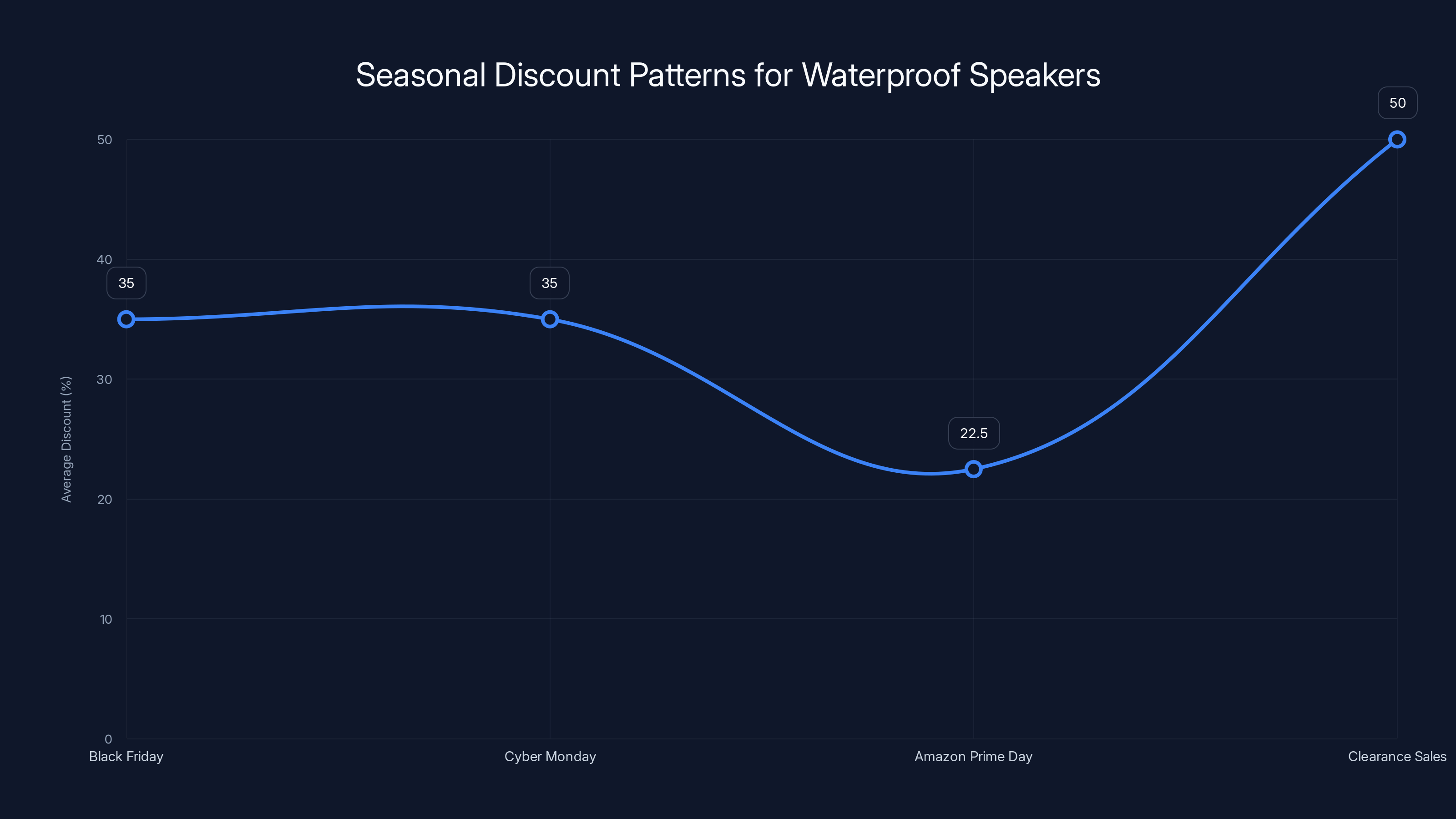 Seasonal Discount Patterns for Waterproof Speakers