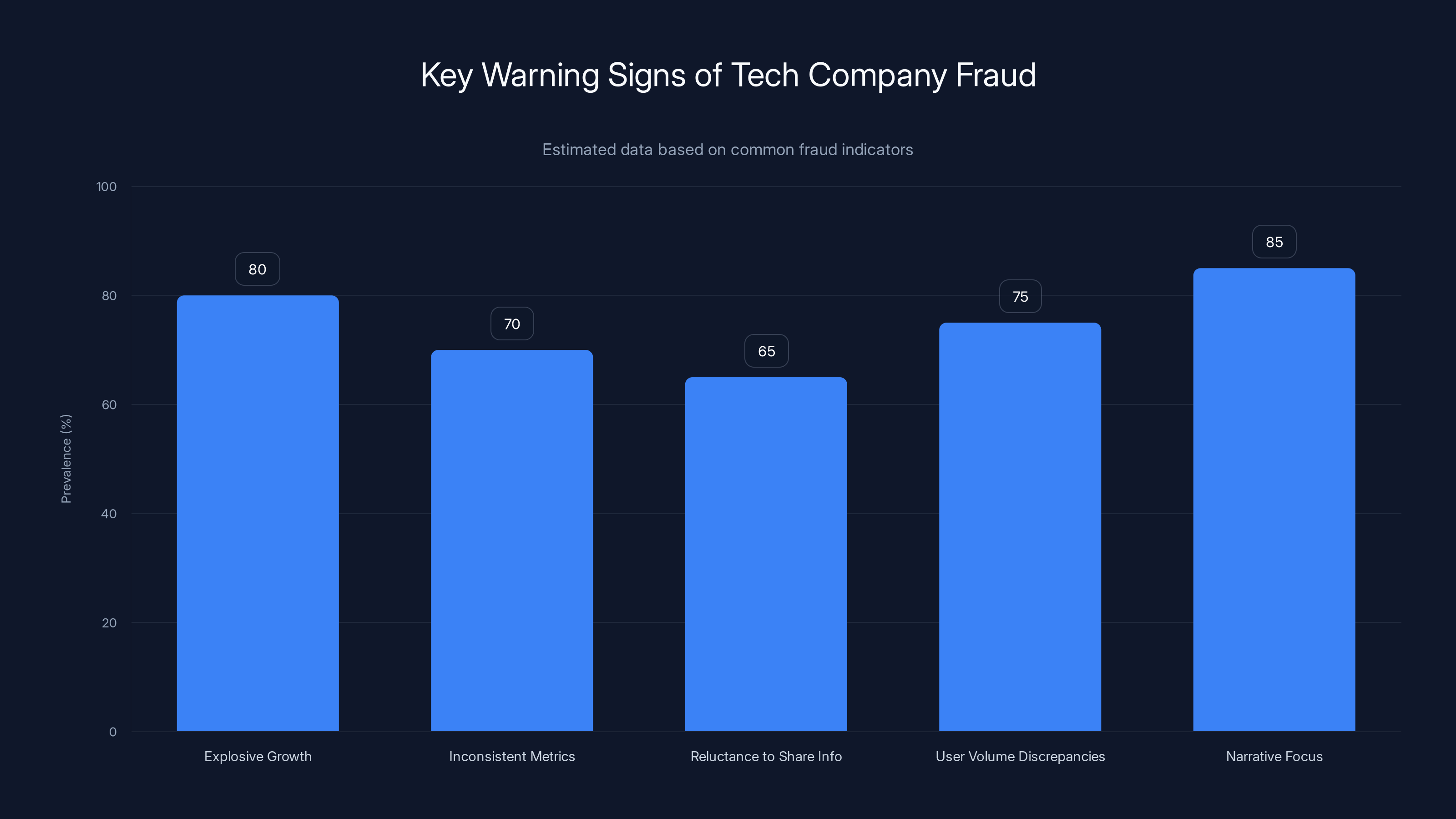 Key Warning Signs of Tech Company Fraud