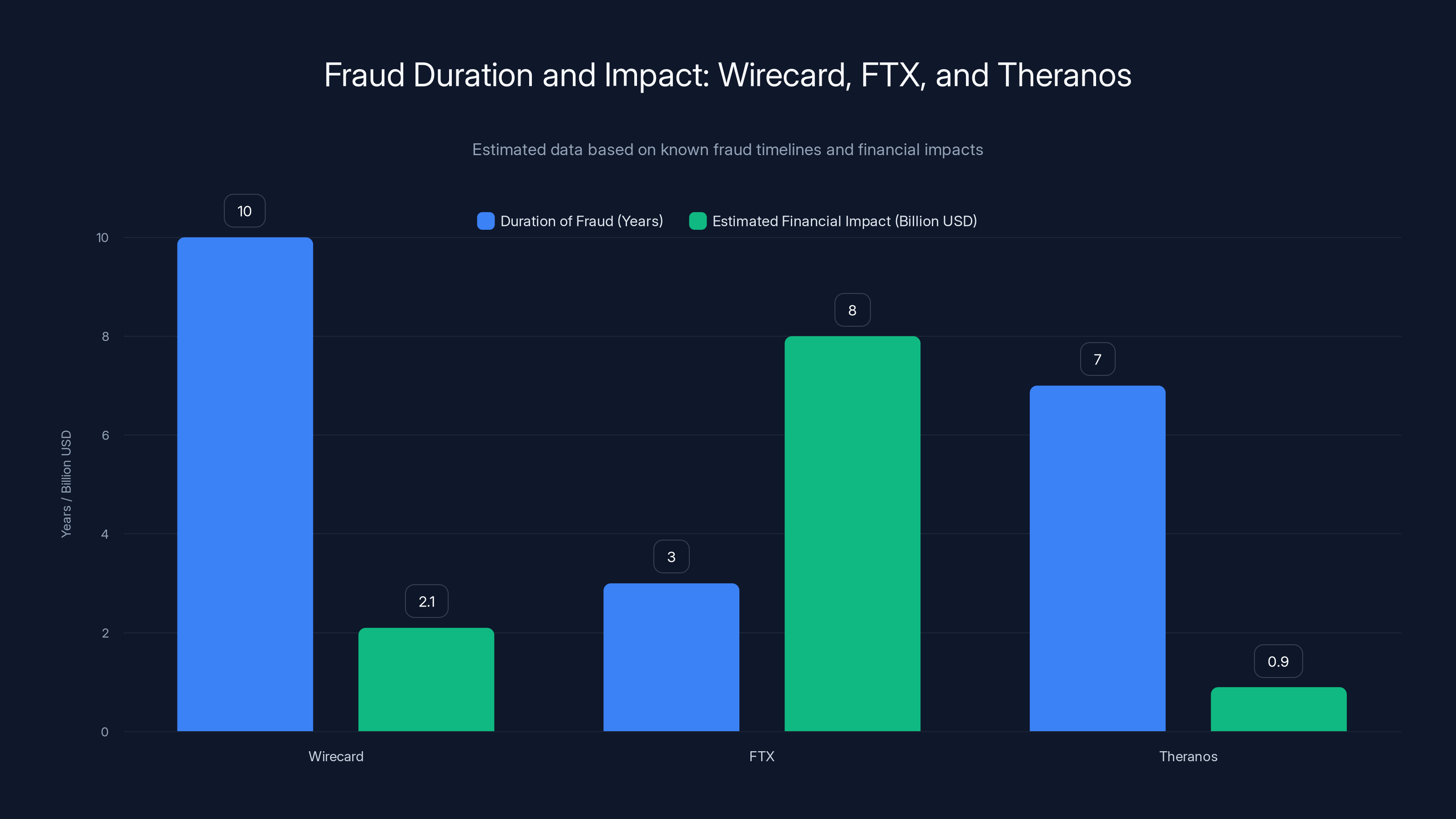 Fraud Duration and Impact: Wirecard, FTX, and Theranos