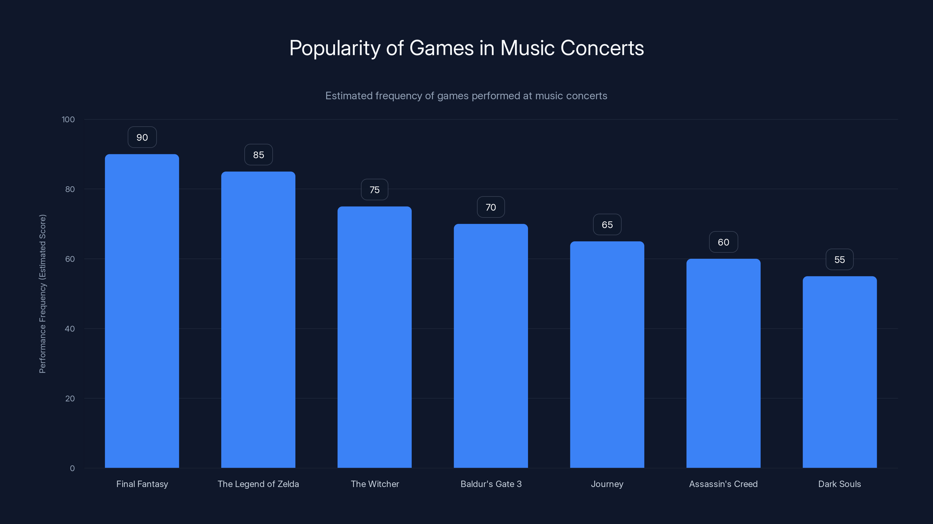 Popularity of Games in Music Concerts