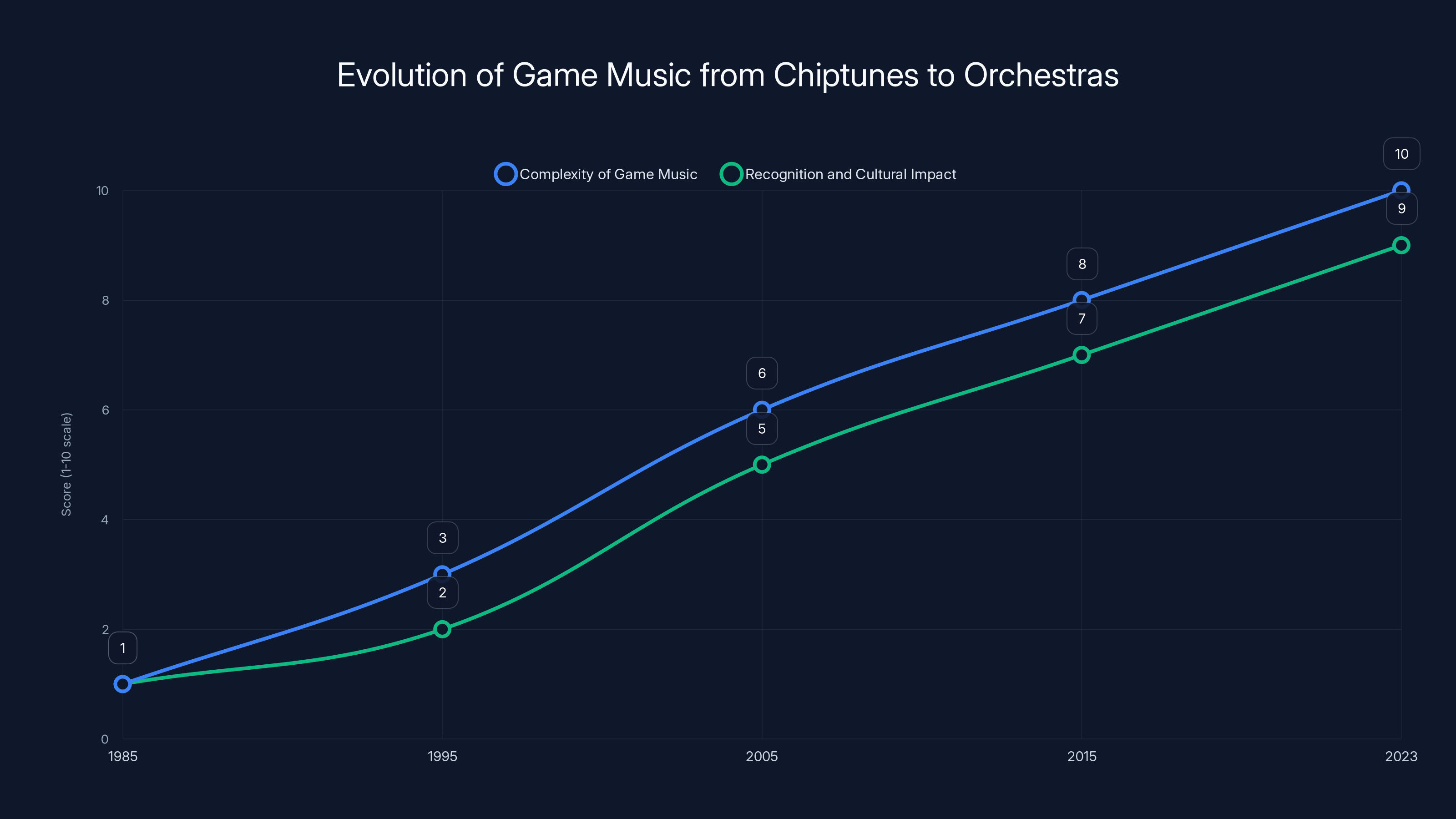 Evolution of Game Music from Chiptunes to Orchestras