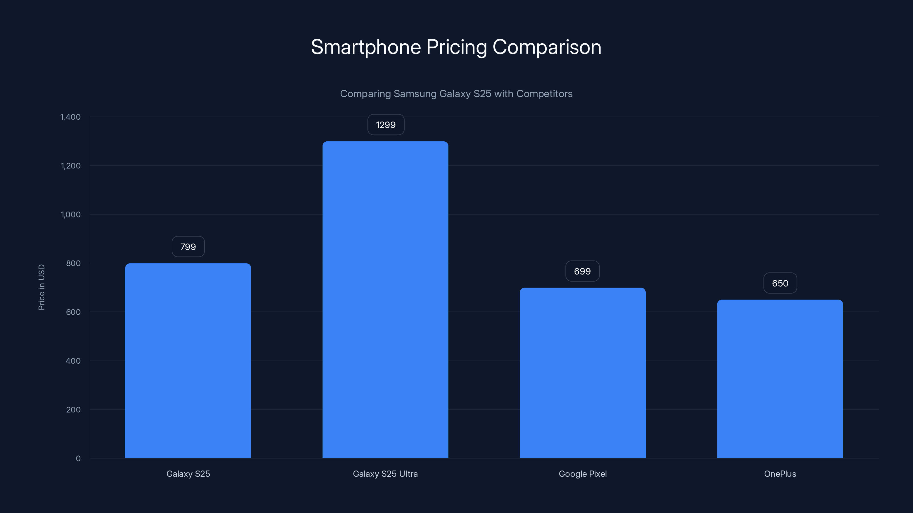 Smartphone Pricing Comparison