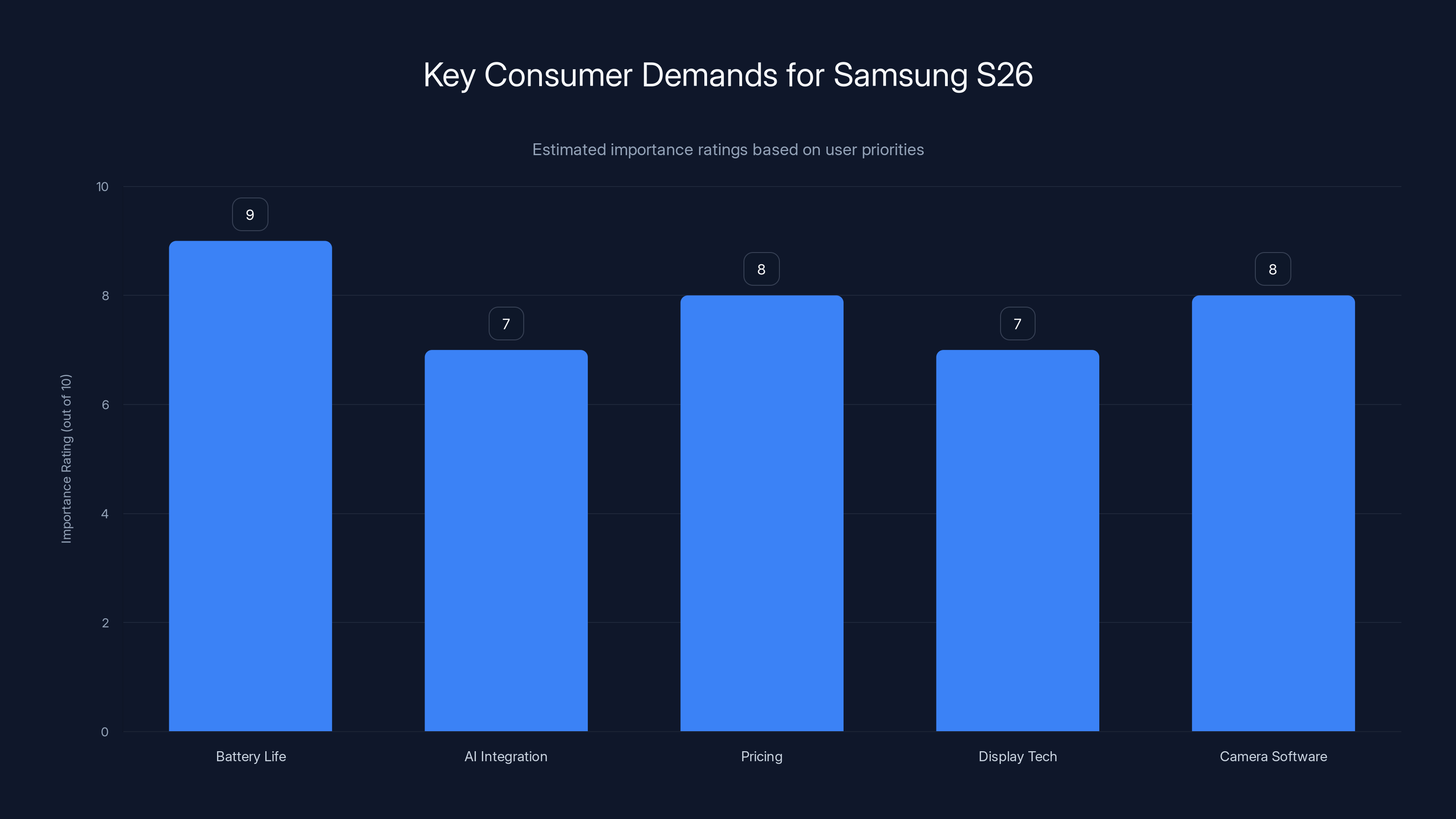 Key Consumer Demands for Samsung S26