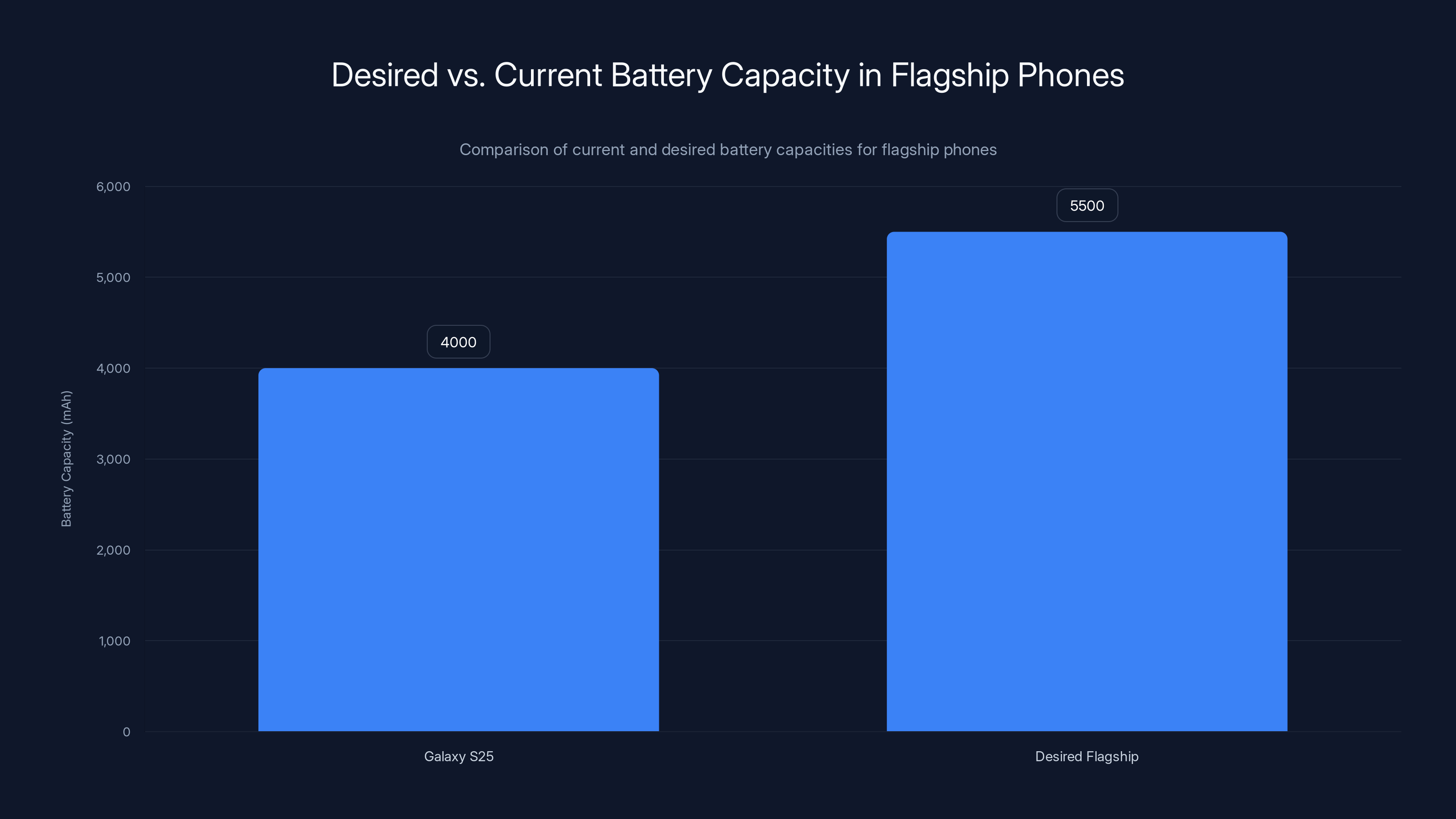 Desired vs. Current Battery Capacity in Flagship Phones
