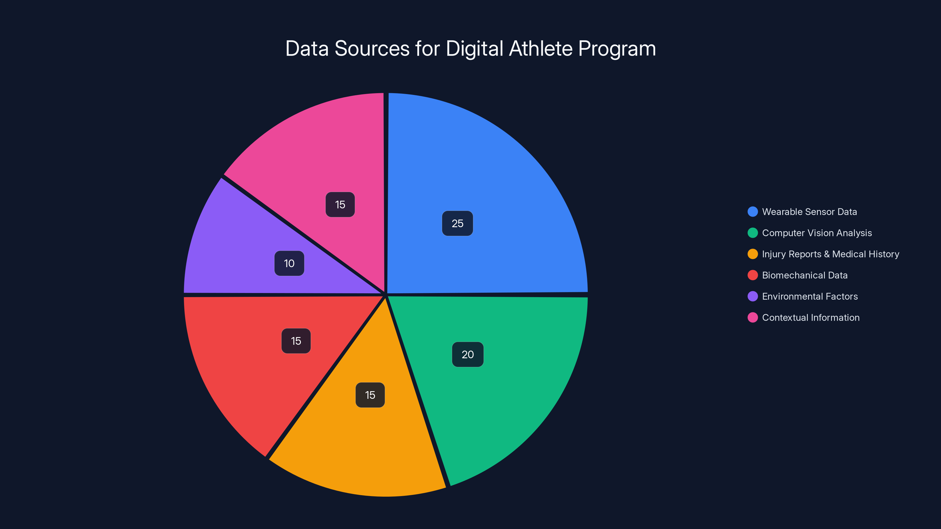 Data Sources for Digital Athlete Program