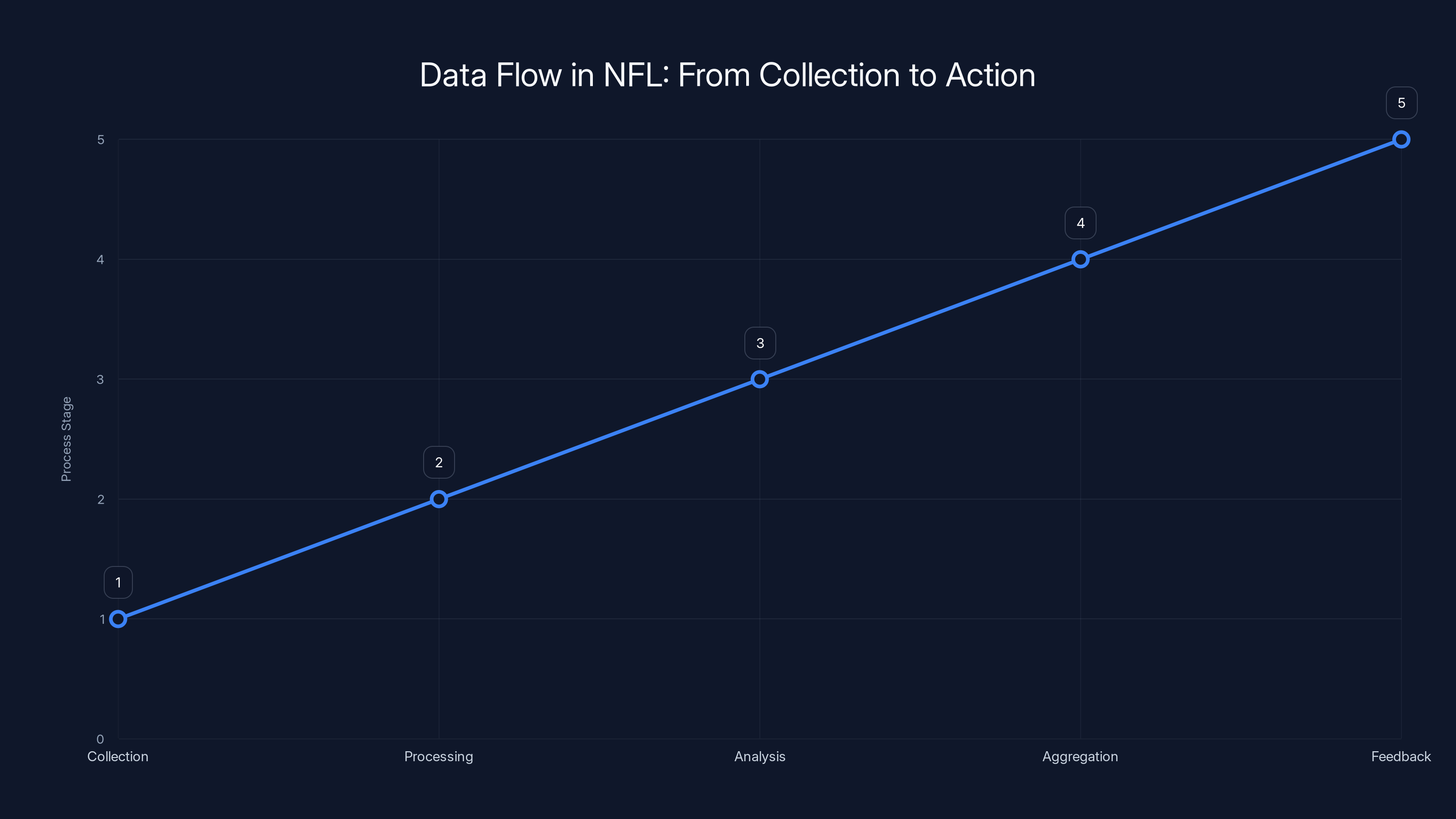 Data Flow in NFL: From Collection to Action