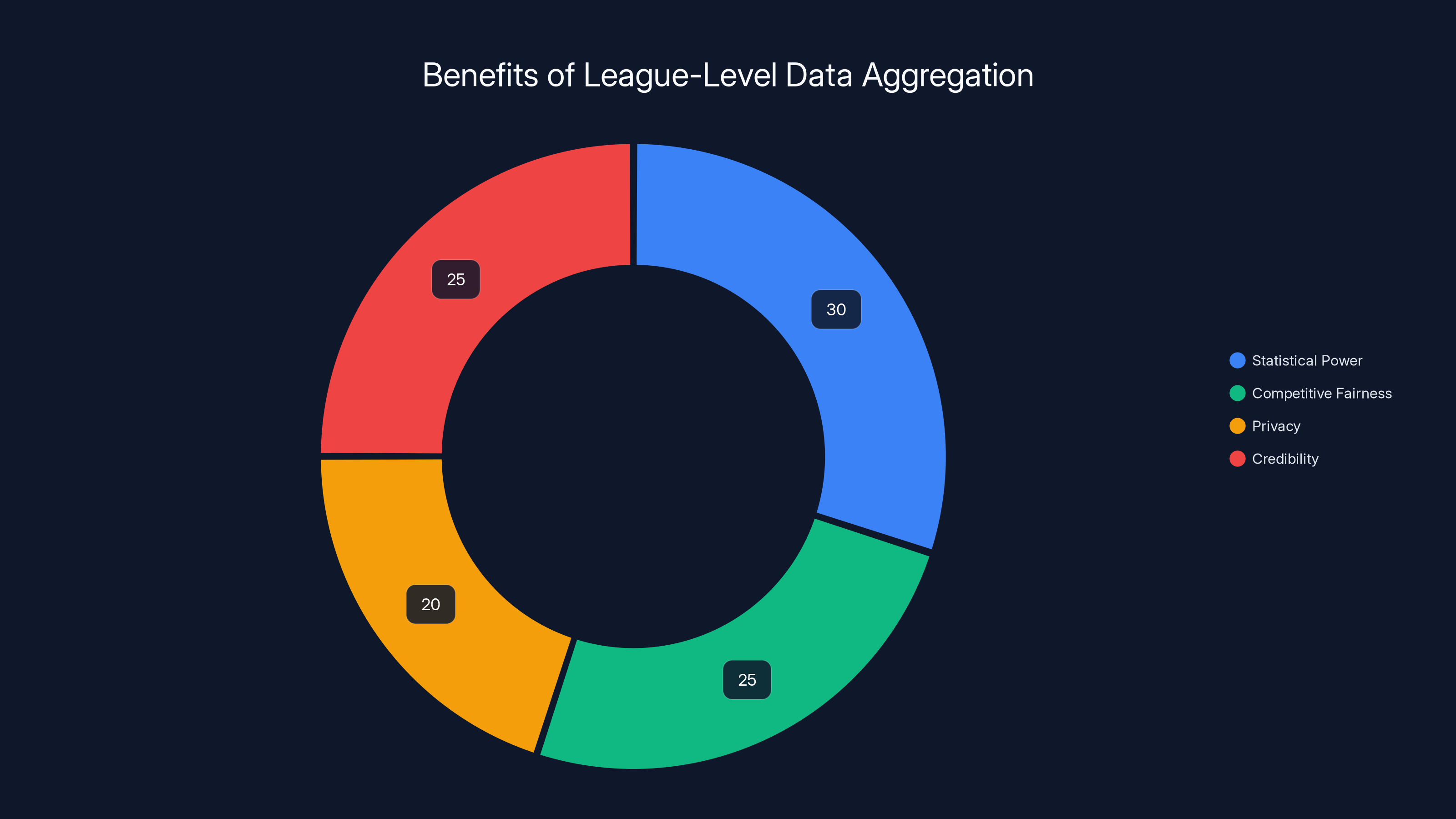 Benefits of League-Level Data Aggregation