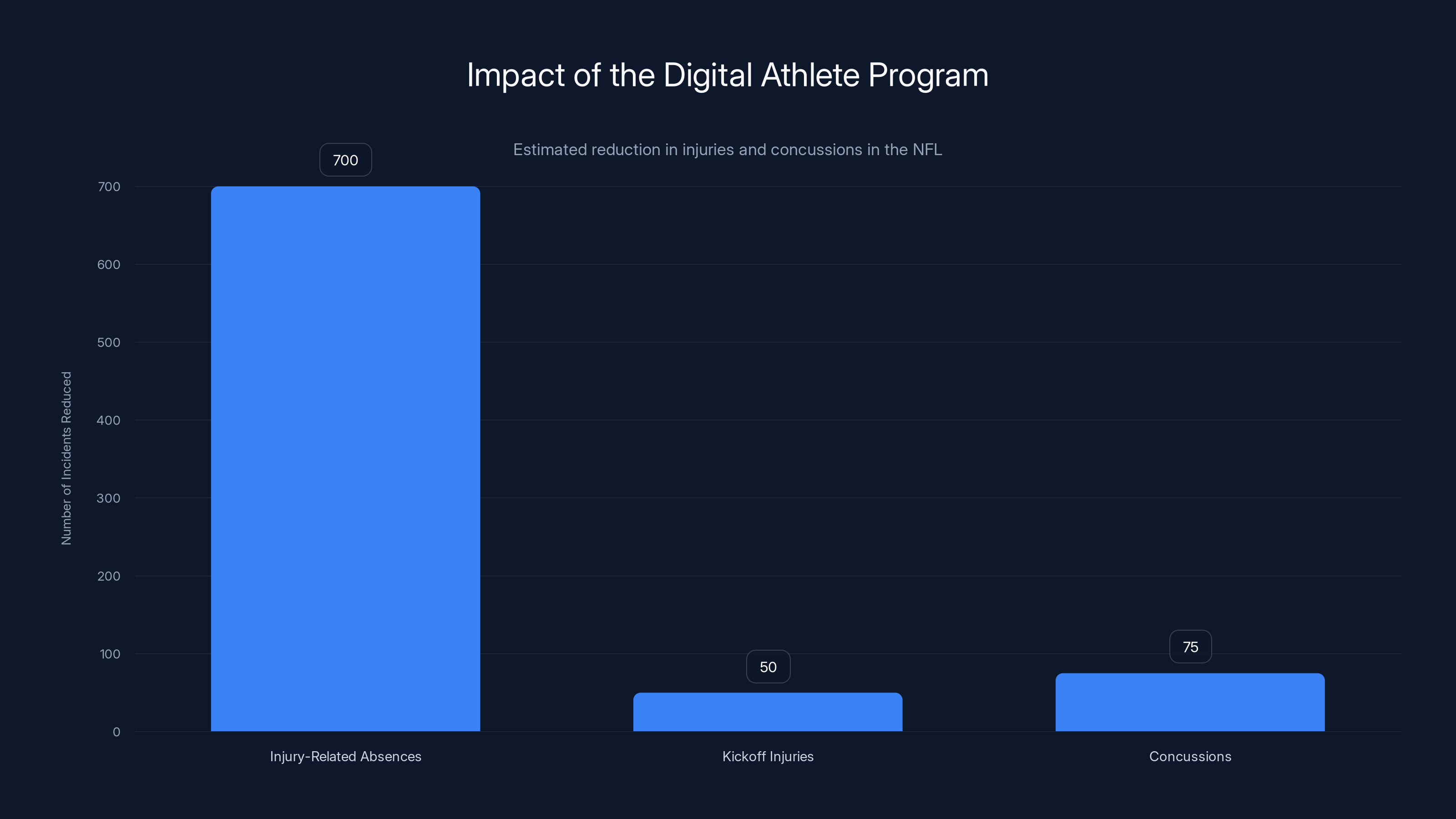 Impact of the Digital Athlete Program