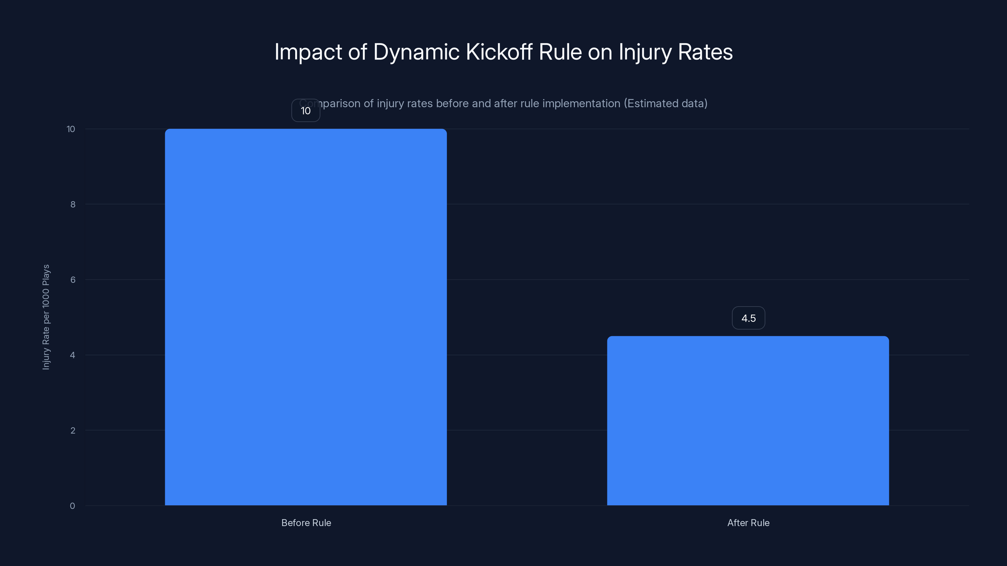 Impact of Dynamic Kickoff Rule on Injury Rates