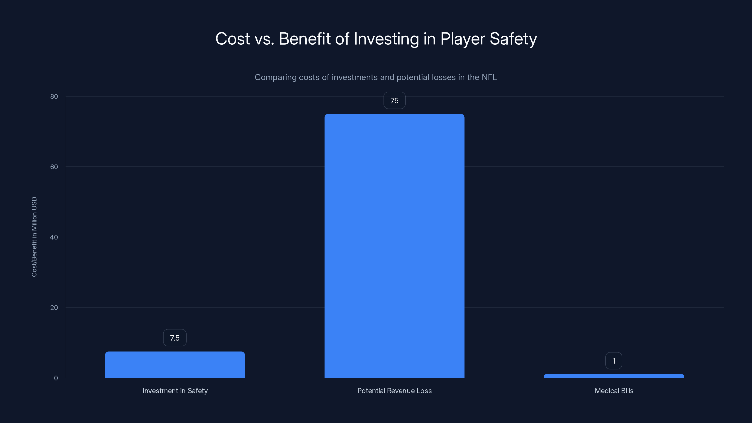 Cost vs. Benefit of Investing in Player Safety