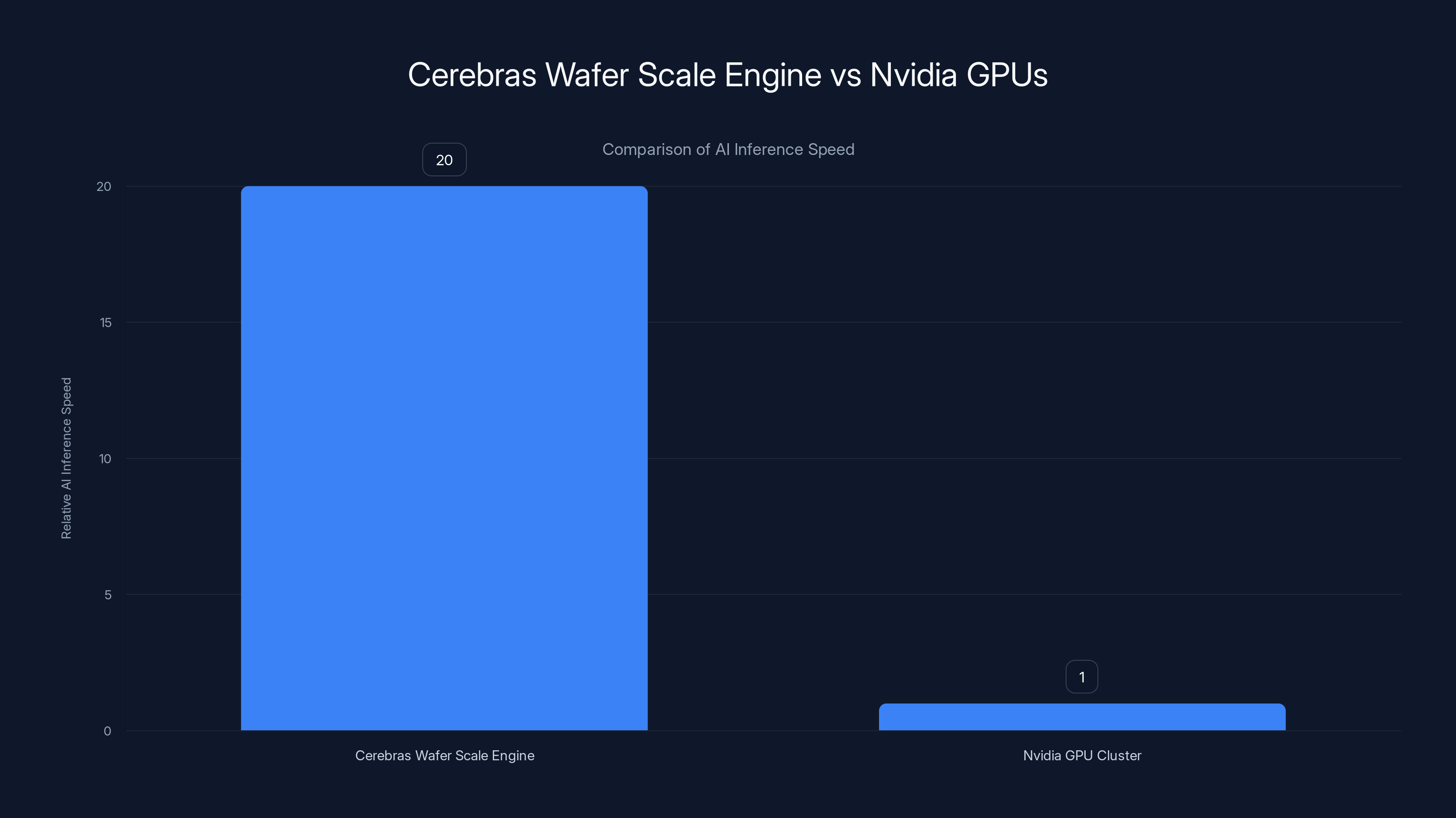 Cerebras Wafer Scale Engine vs Nvidia GPUs