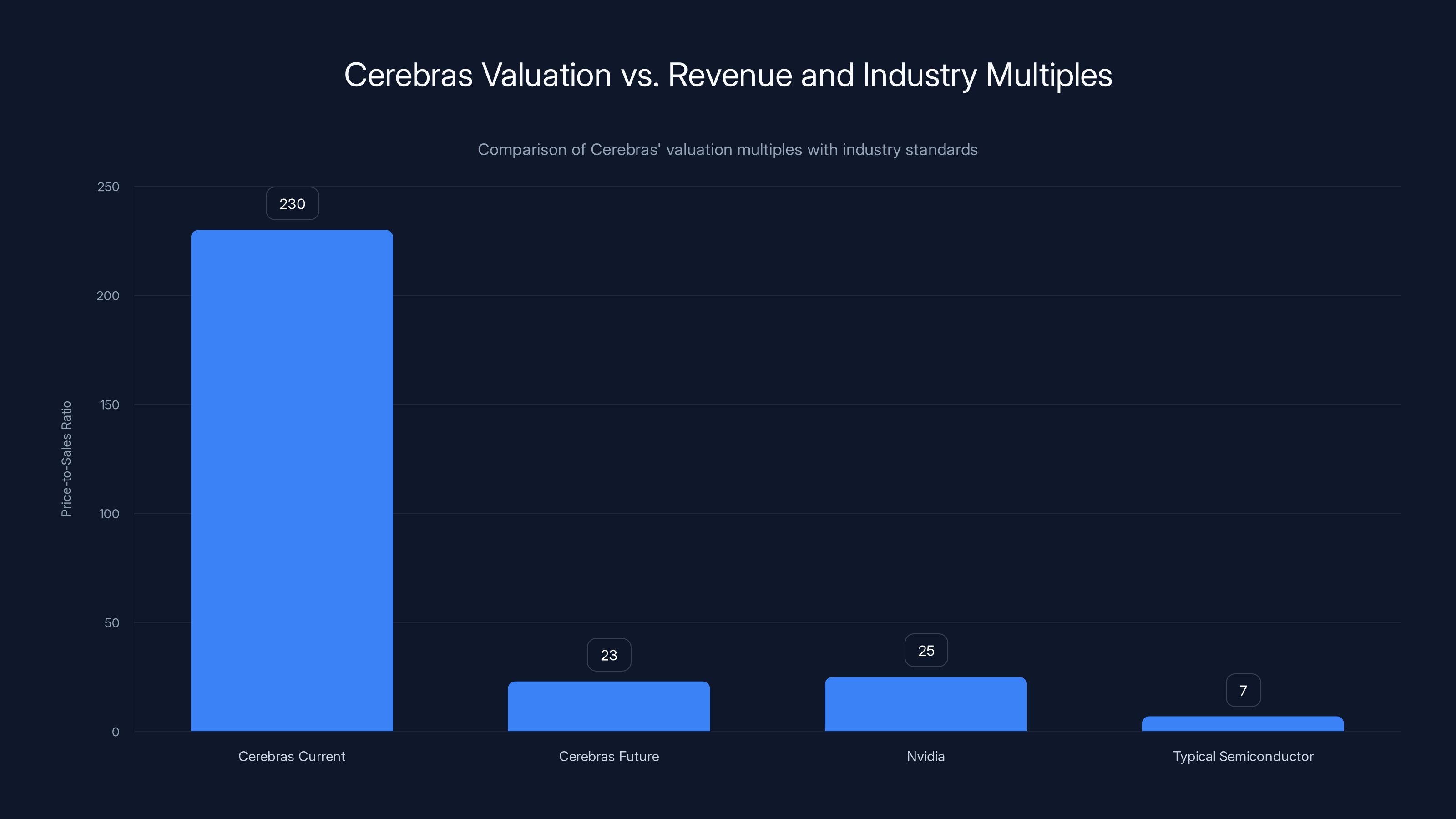 Cerebras Valuation vs. Revenue and Industry Multiples