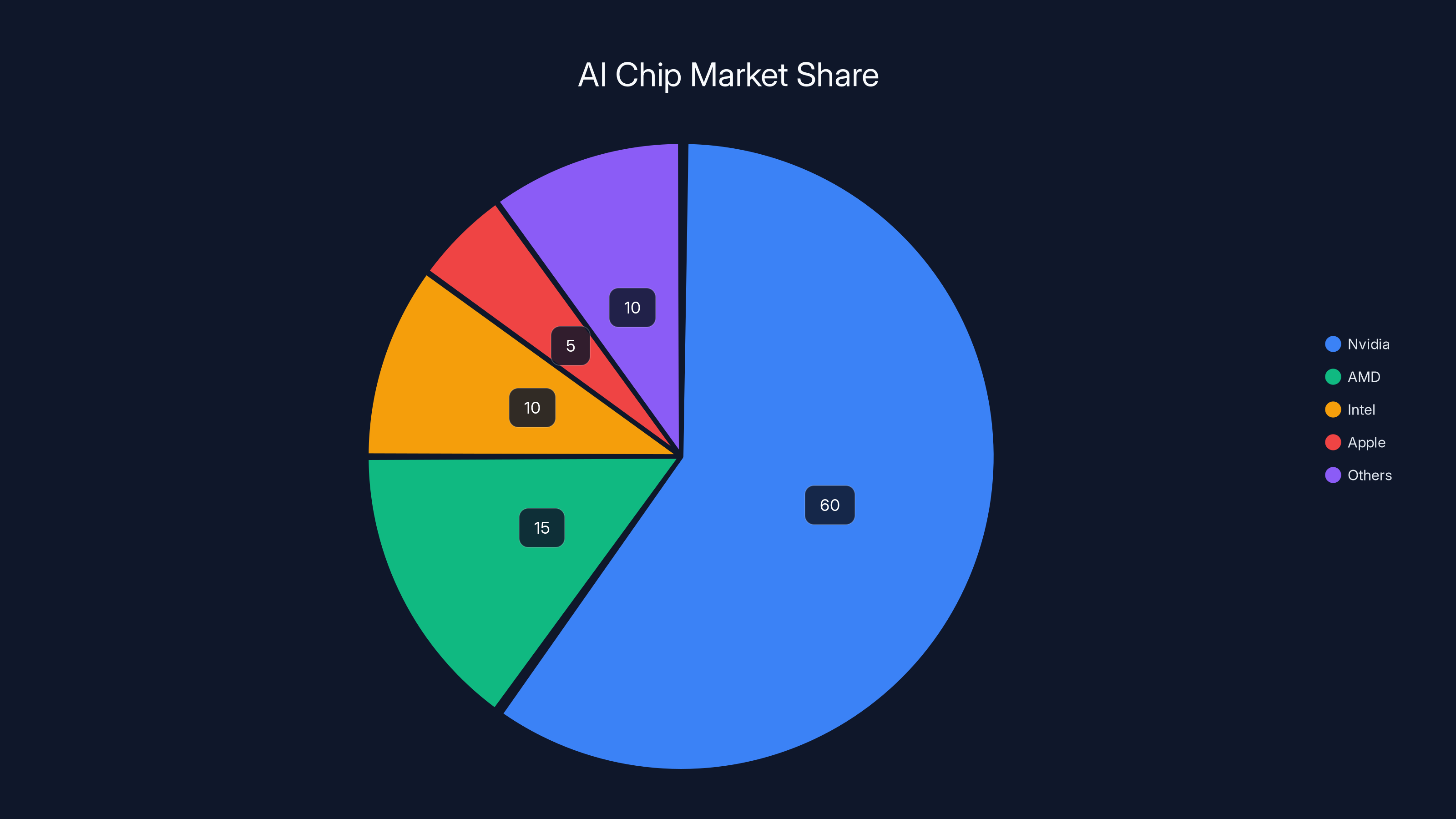 AI Chip Market Share
