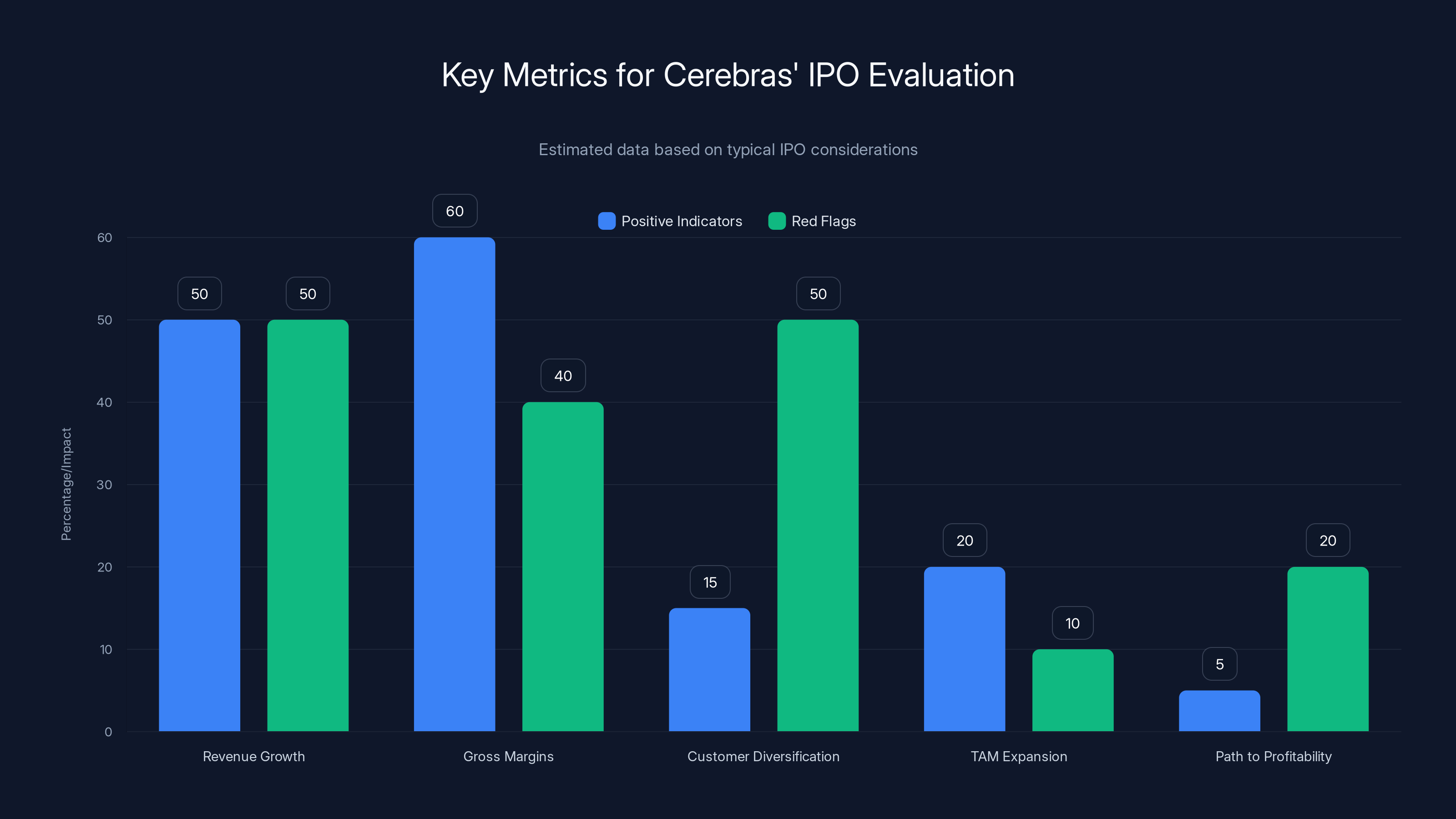 Key Metrics for Cerebras' IPO Evaluation