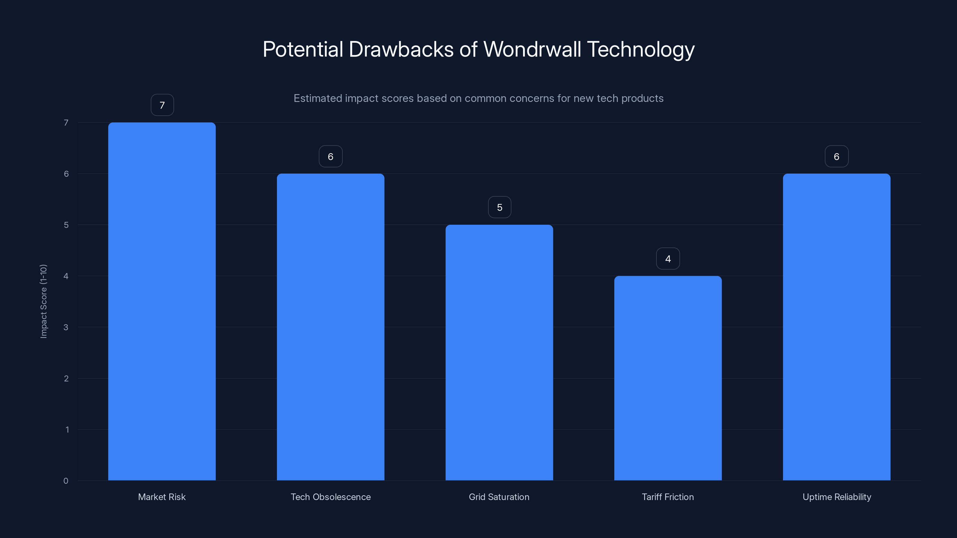 Potential Drawbacks of Wondrwall Technology