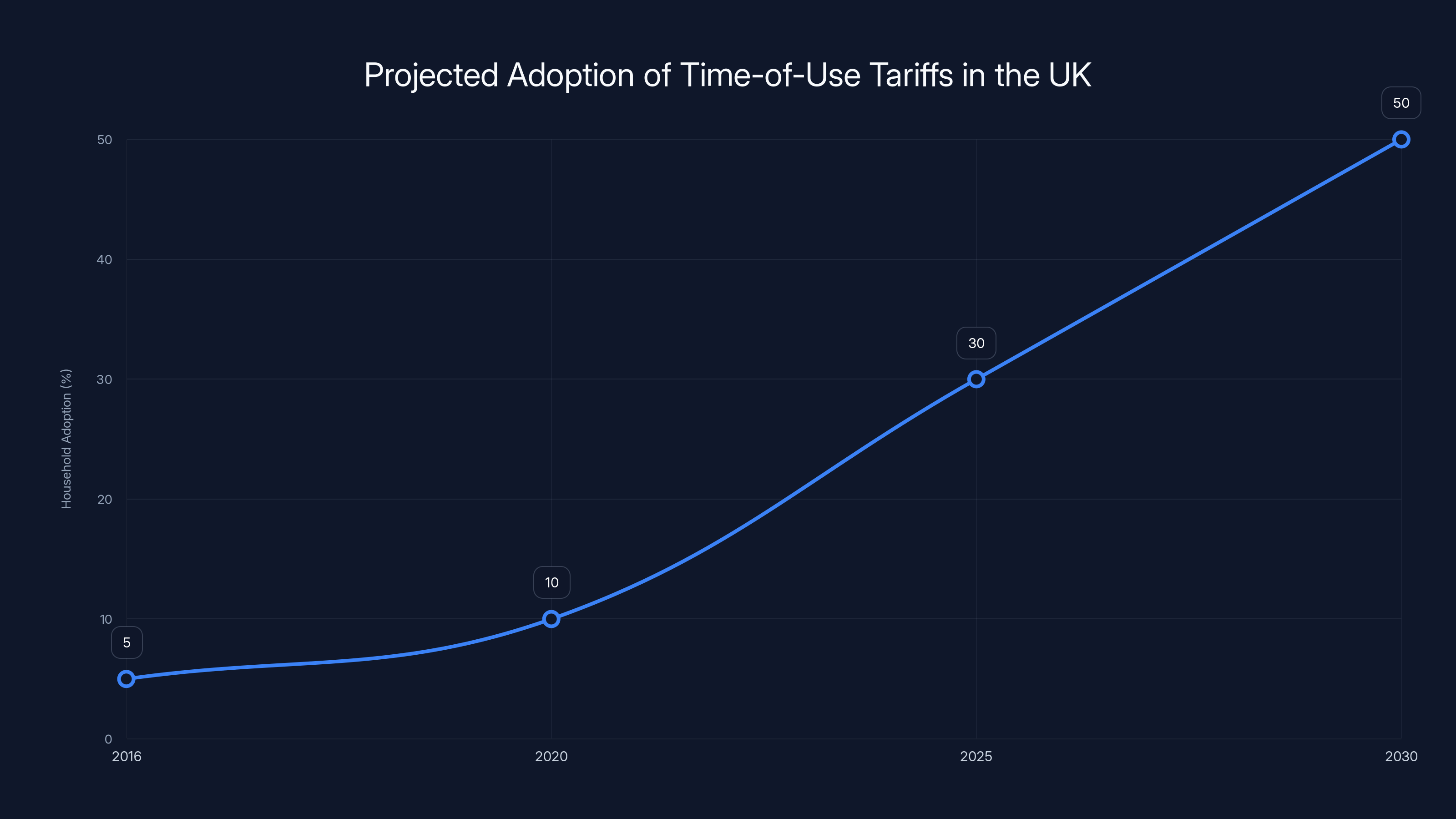 Projected Adoption of Time-of-Use Tariffs in the UK
