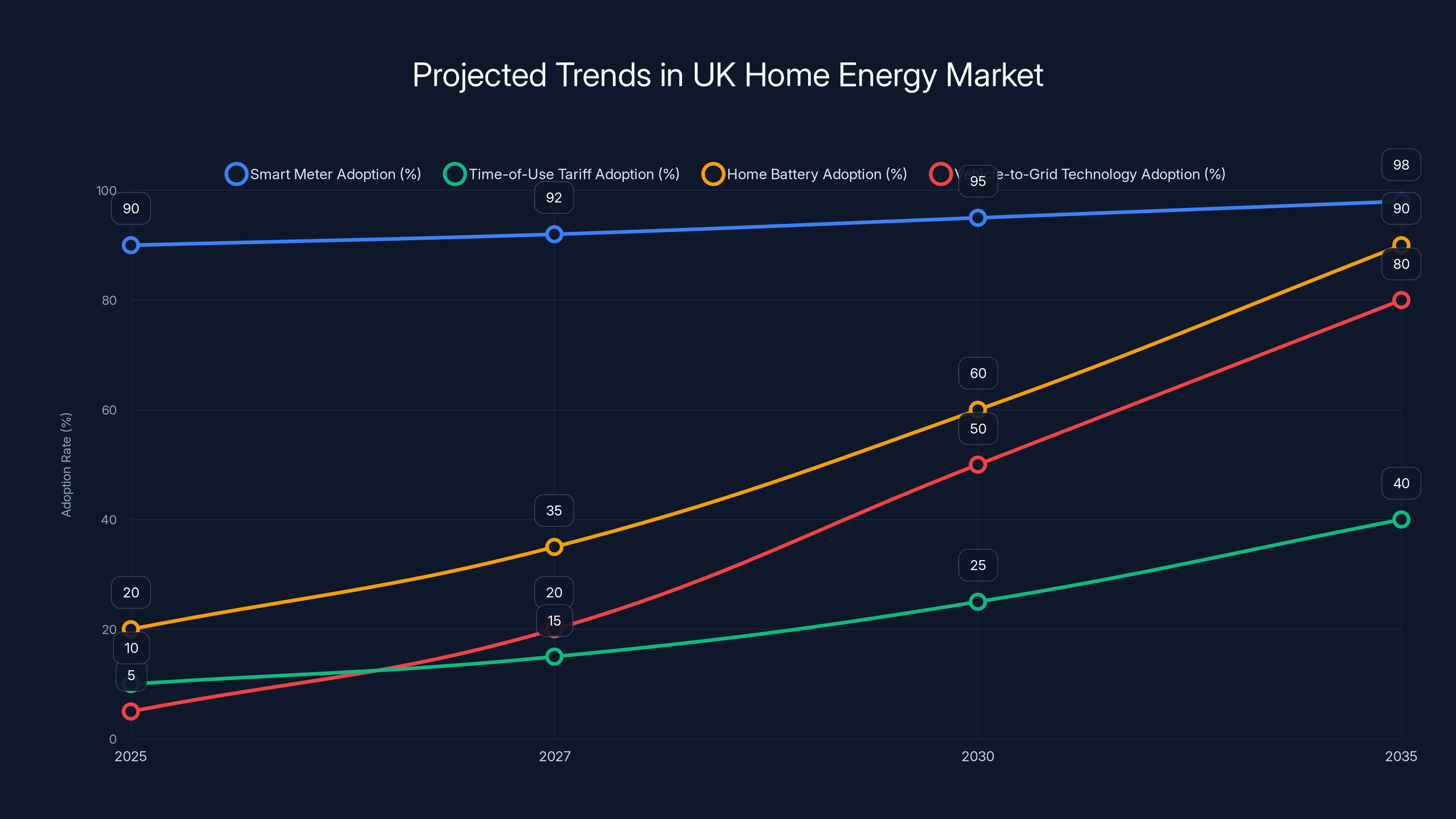 Projected Trends in UK Home Energy Market