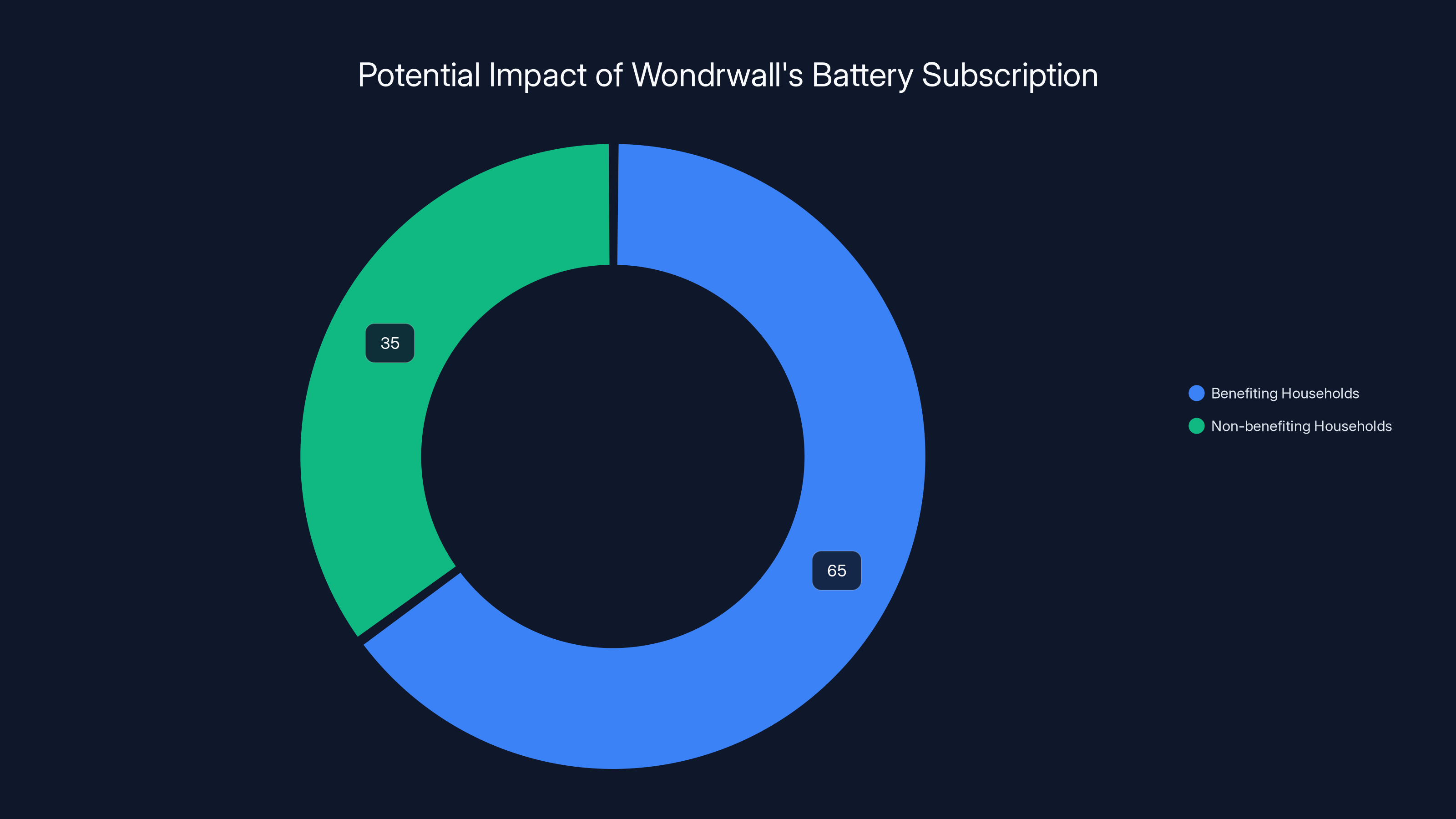 Potential Impact of Wondrwall's Battery Subscription