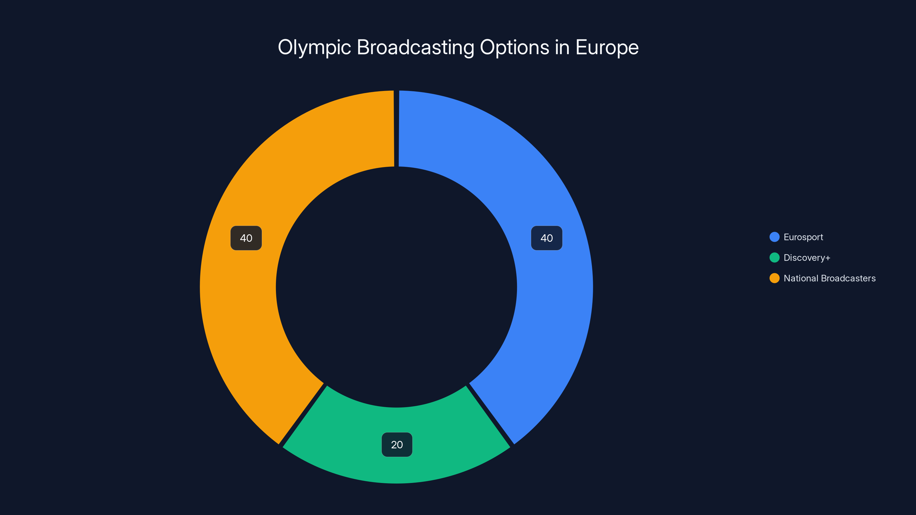 Olympic Broadcasting Options in Europe