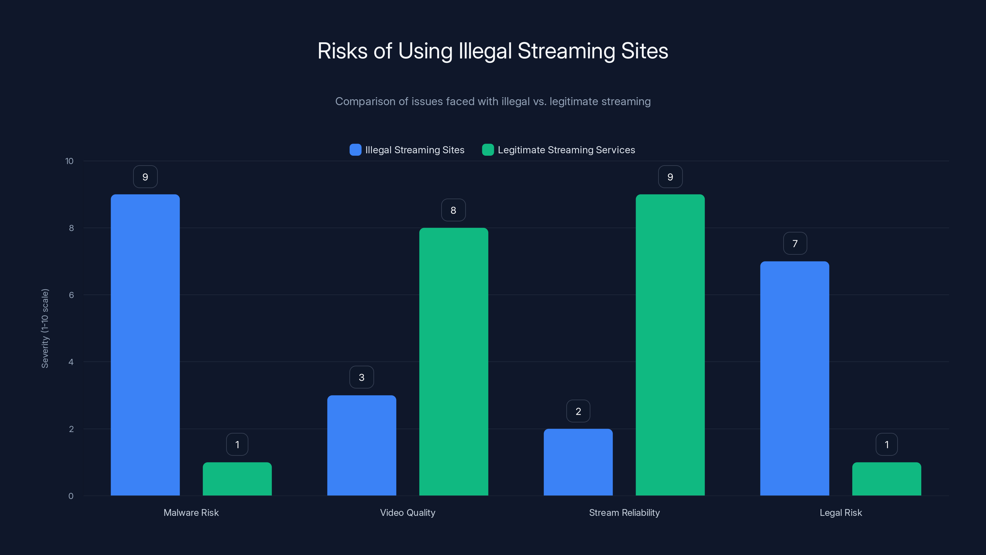 Risks of Using Illegal Streaming Sites