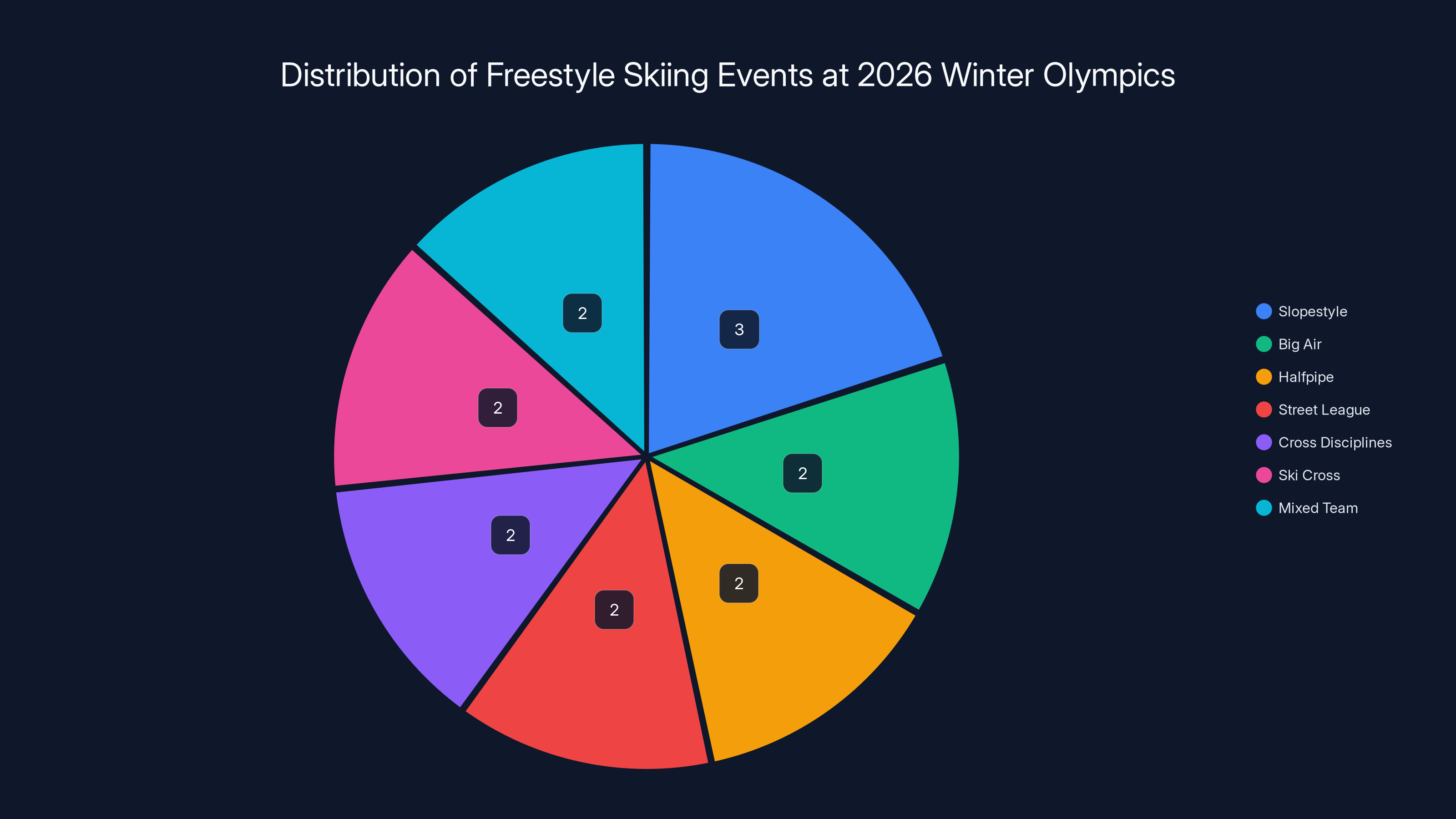 Distribution of Freestyle Skiing Events at 2026 Winter Olympics